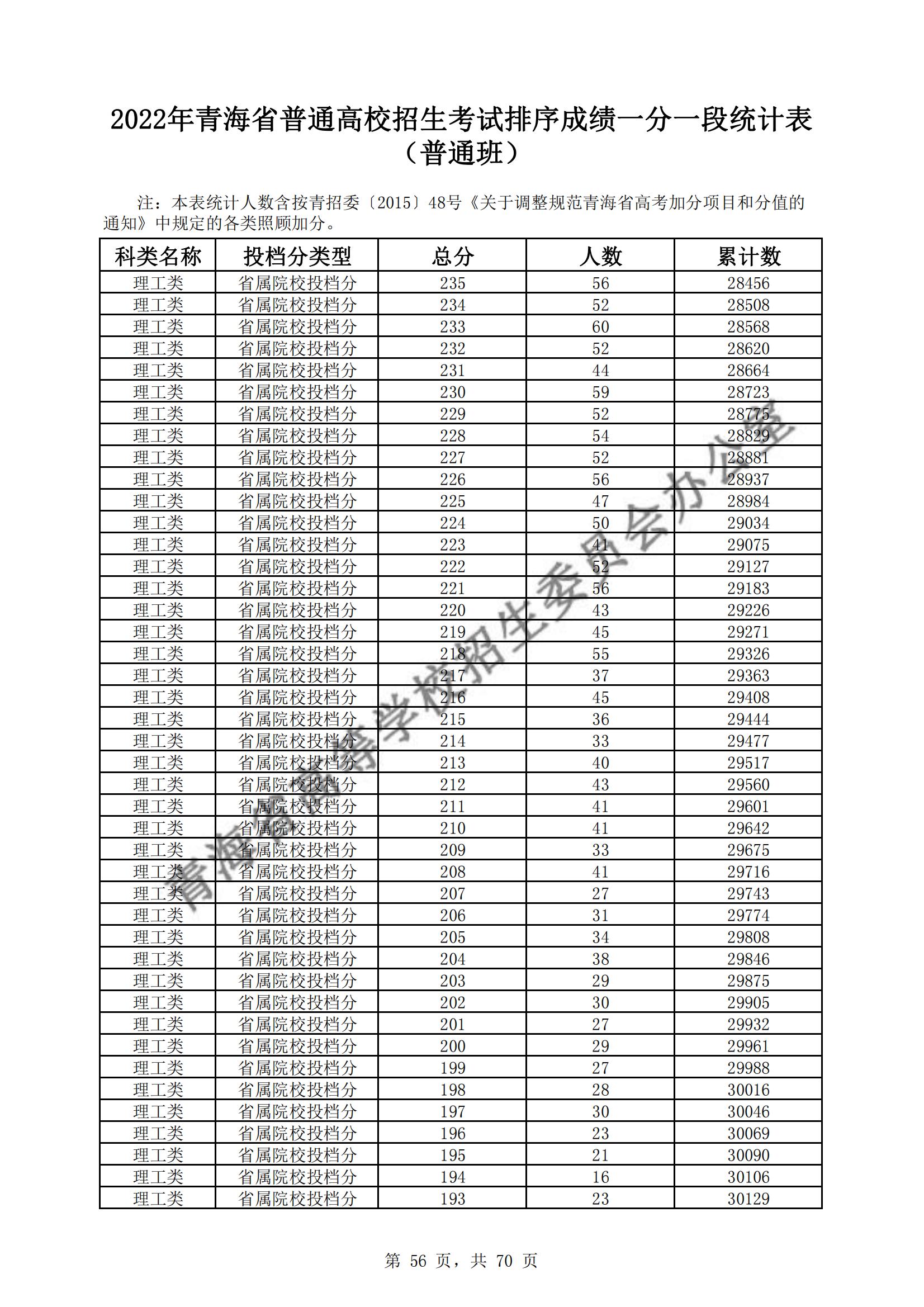 2022青海高考一分一段表(理科+文科) 2022青海高考一分一段表(理科+文科)