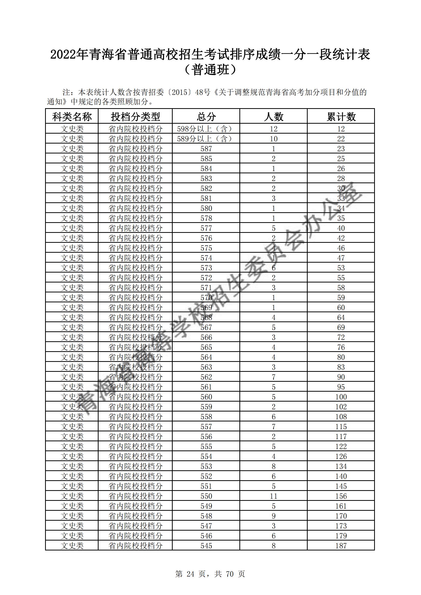 2022青海高考一分一段表(理科+文科) 2022青海高考一分一段表(理科+文科)