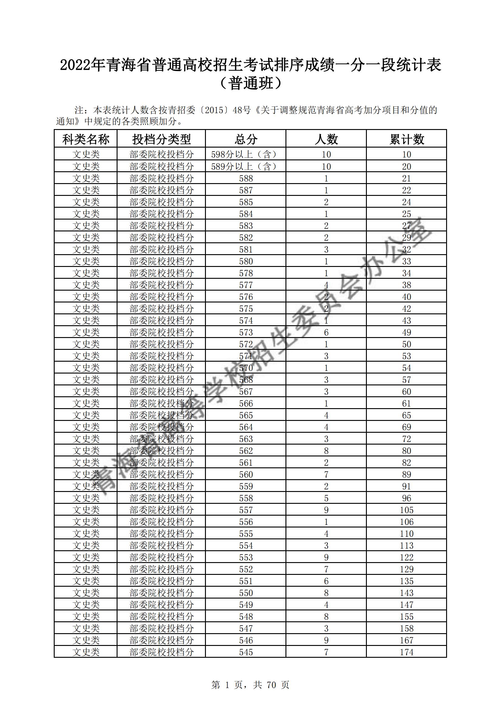 2022青海高考一分一段表(理科+文科) 2022青海高考一分一段表(理科+文科)