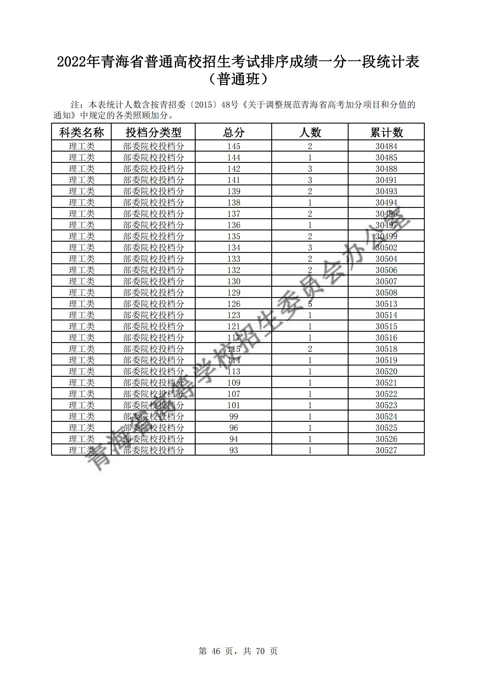2022青海高考一分一段表(理科+文科) 2022青海高考一分一段表(理科+文科)