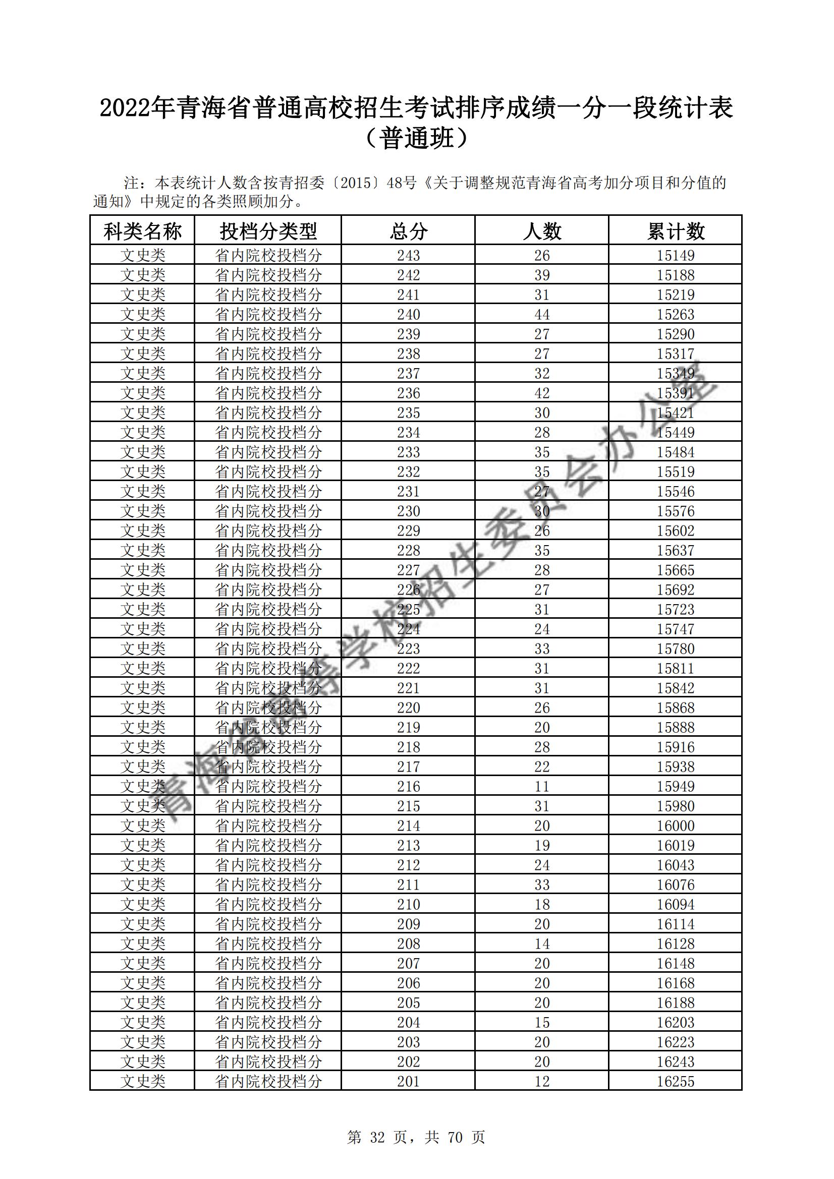 2022青海高考一分一段表(理科+文科) 2022青海高考一分一段表(理科+文科)