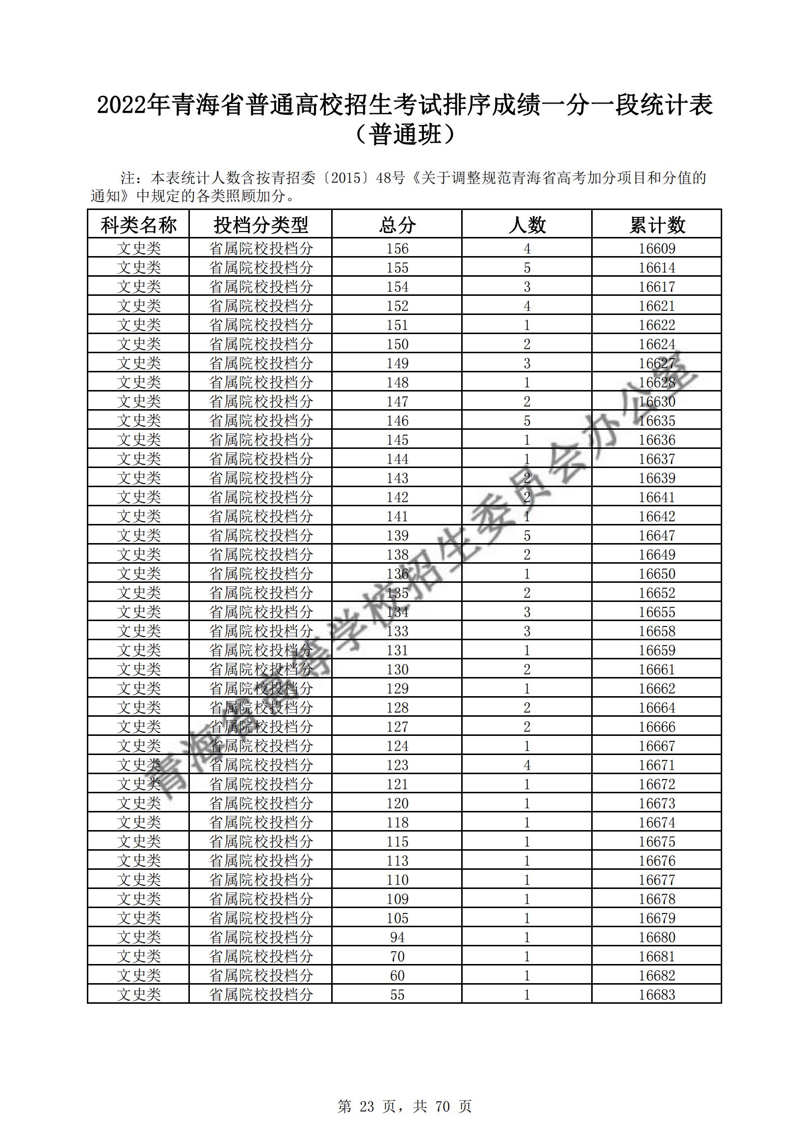 2022青海高考一分一段表(理科+文科) 2022青海高考一分一段表(理科+文科)