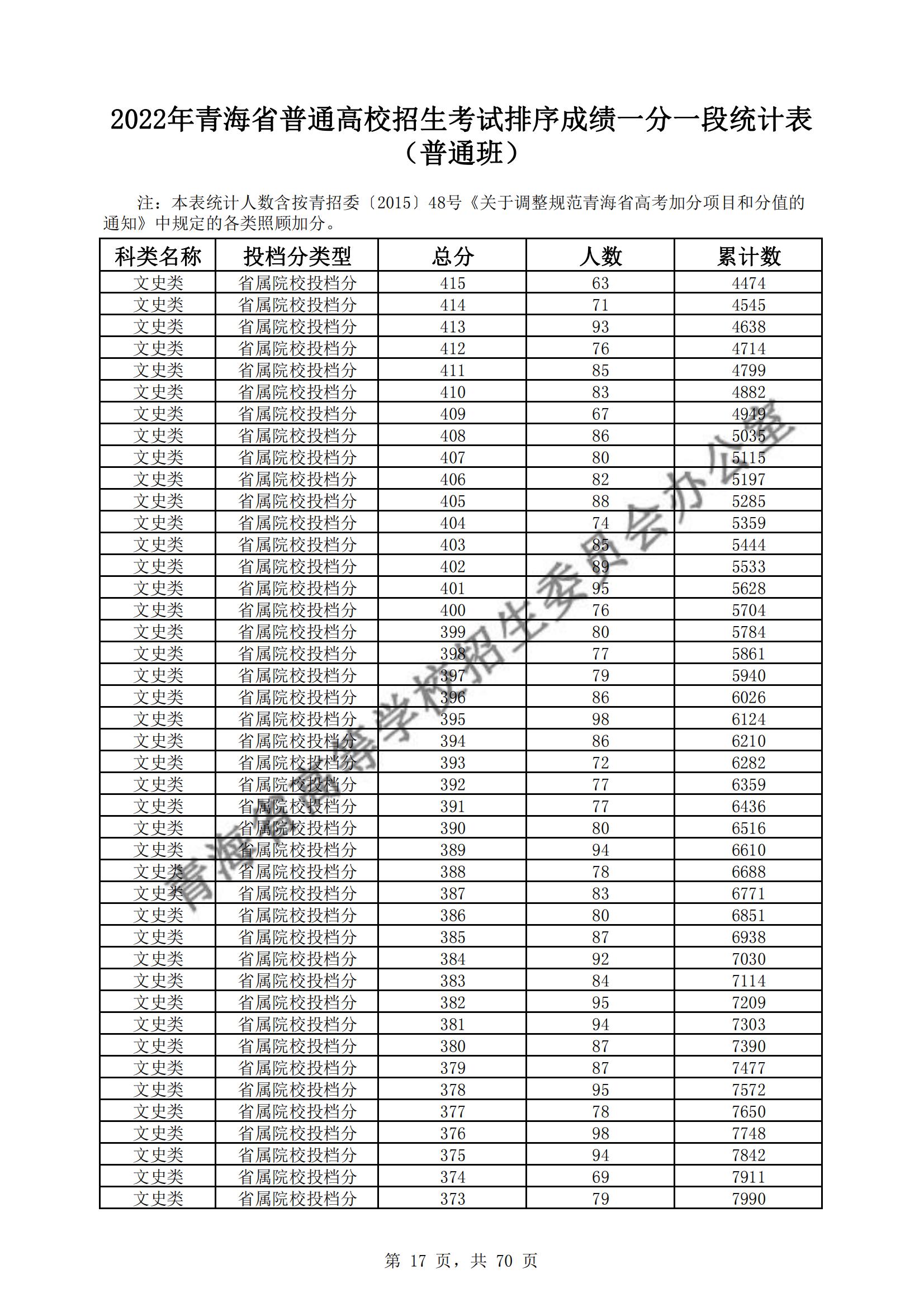 2022青海高考一分一段表(理科+文科) 2022青海高考一分一段表(理科+文科)