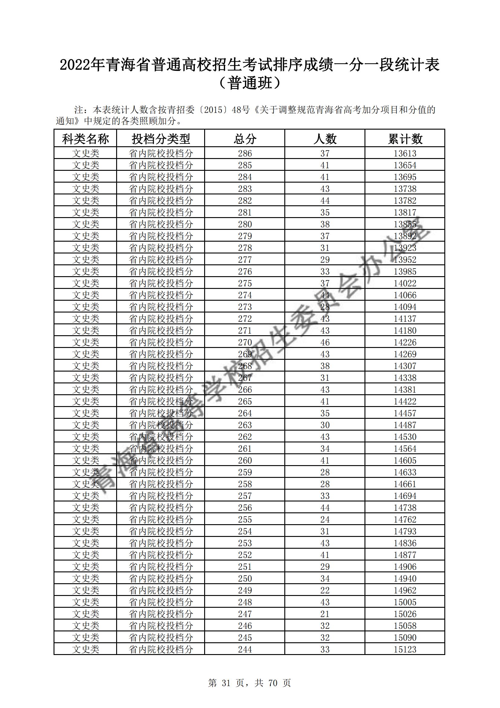 2022青海高考一分一段表(理科+文科) 2022青海高考一分一段表(理科+文科)