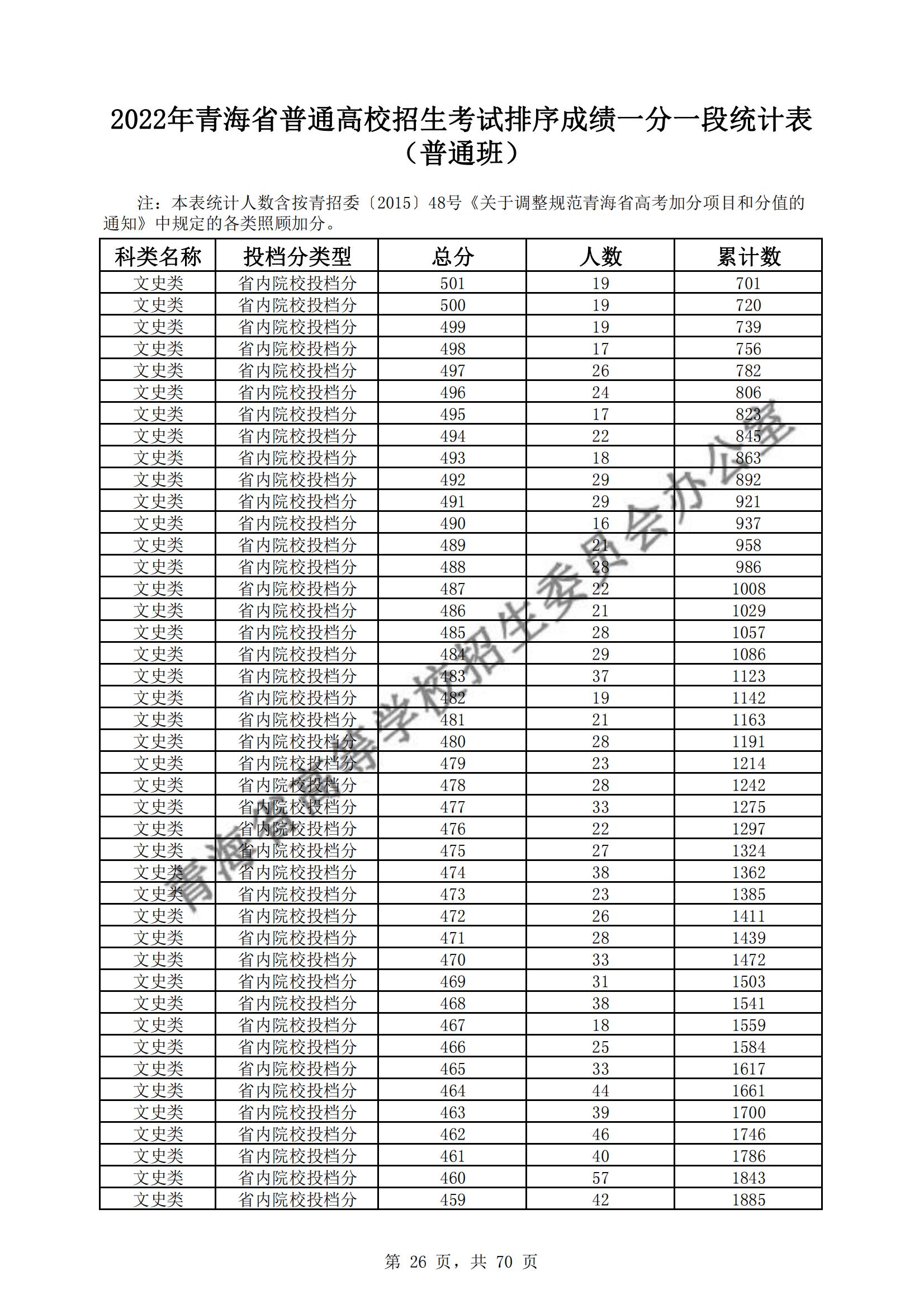 2022青海高考一分一段表(理科+文科) 2022青海高考一分一段表(理科+文科)