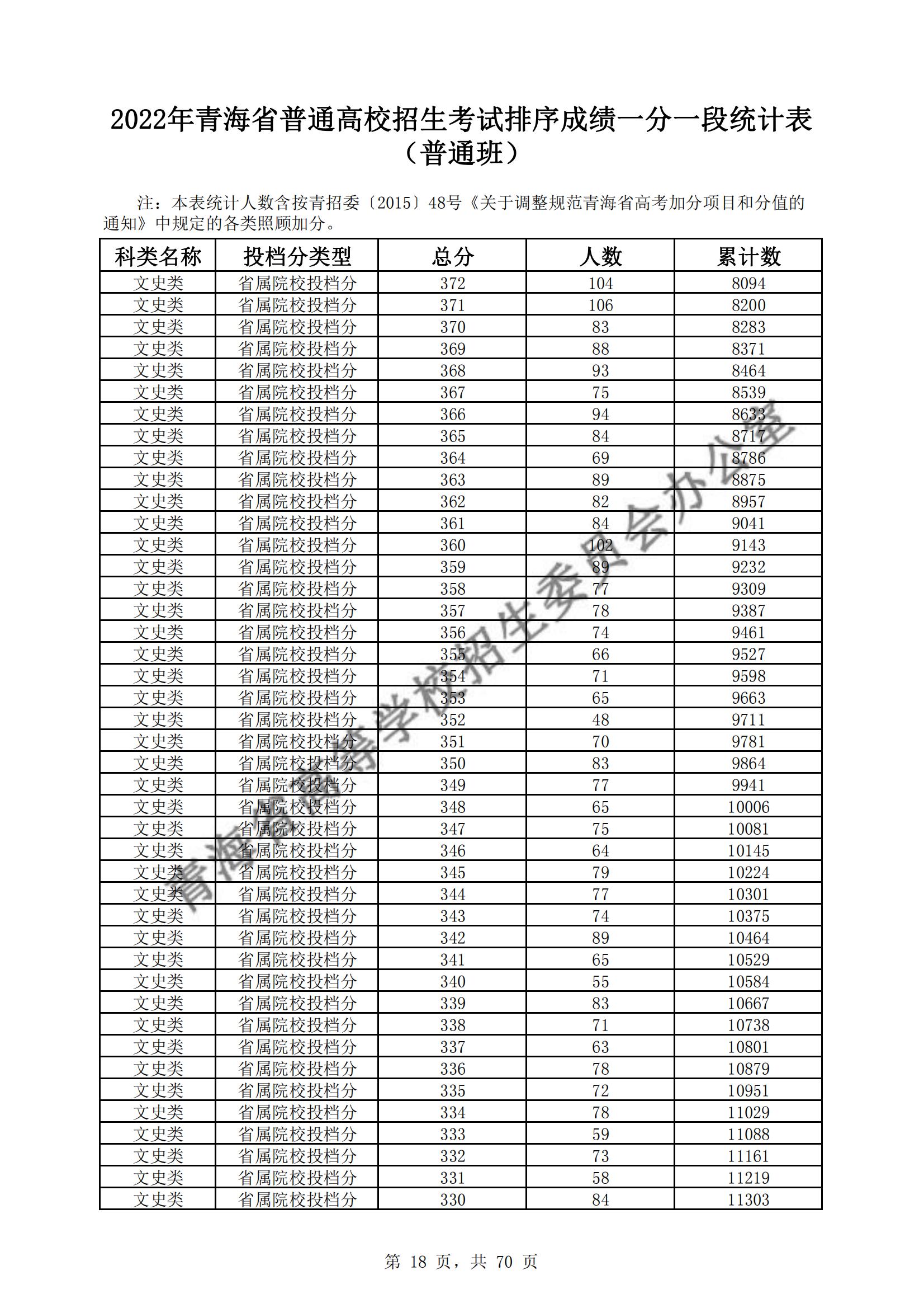 2022青海高考一分一段表(理科+文科) 2022青海高考一分一段表(理科+文科)
