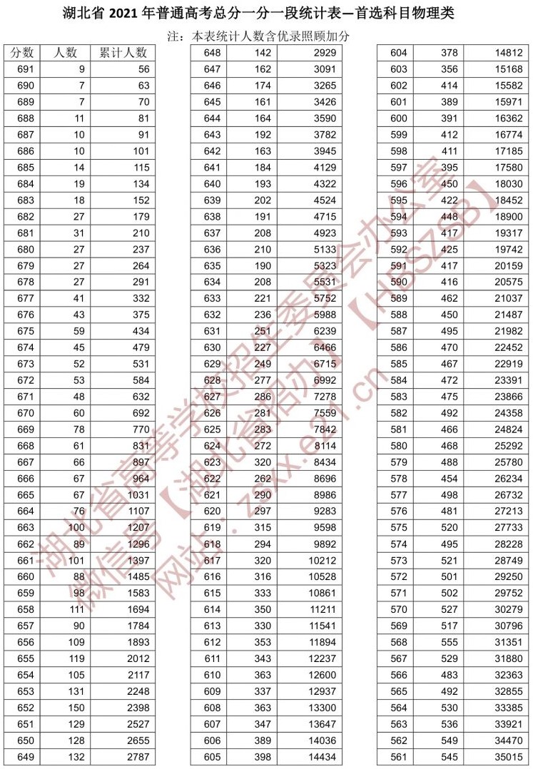2021湖北高考一分一段表(物理類) 2021湖北高考一分一段表(物理類)