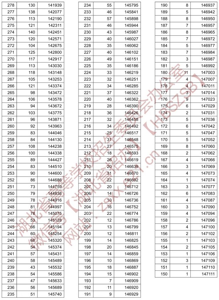 2021湖北高考一分一段表(物理類) 2021湖北高考一分一段表(物理類)