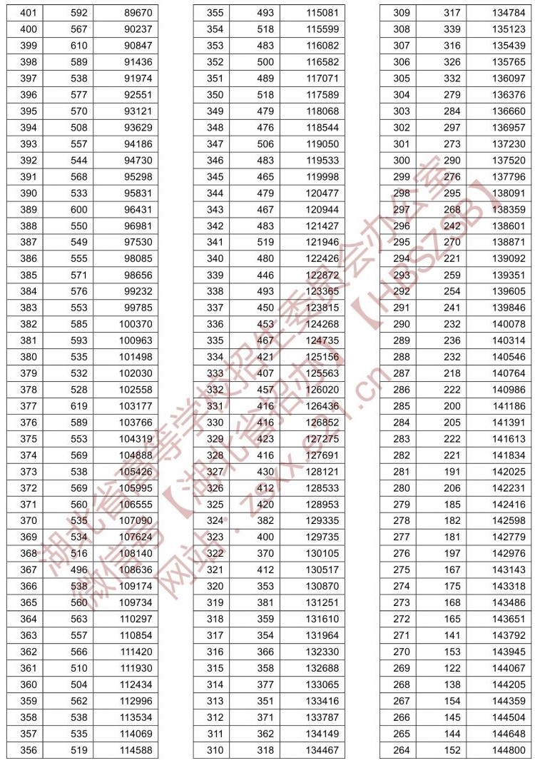 2021湖北高考一分一段表(歷史類) 2021湖北高考一分一段表(歷史類)