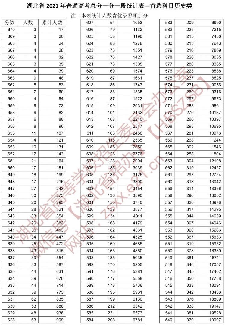 2021湖北高考一分一段表(歷史類) 2021湖北高考一分一段表(歷史類)