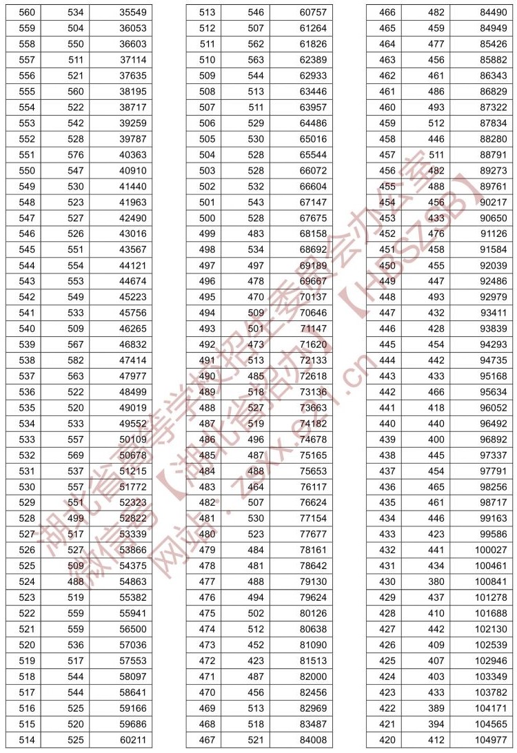 2021湖北高考一分一段表(物理類) 2021湖北高考一分一段表(物理類)
