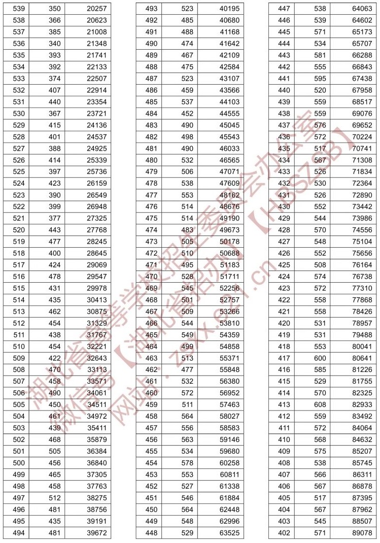 2021湖北高考一分一段表(歷史類) 2021湖北高考一分一段表(歷史類)