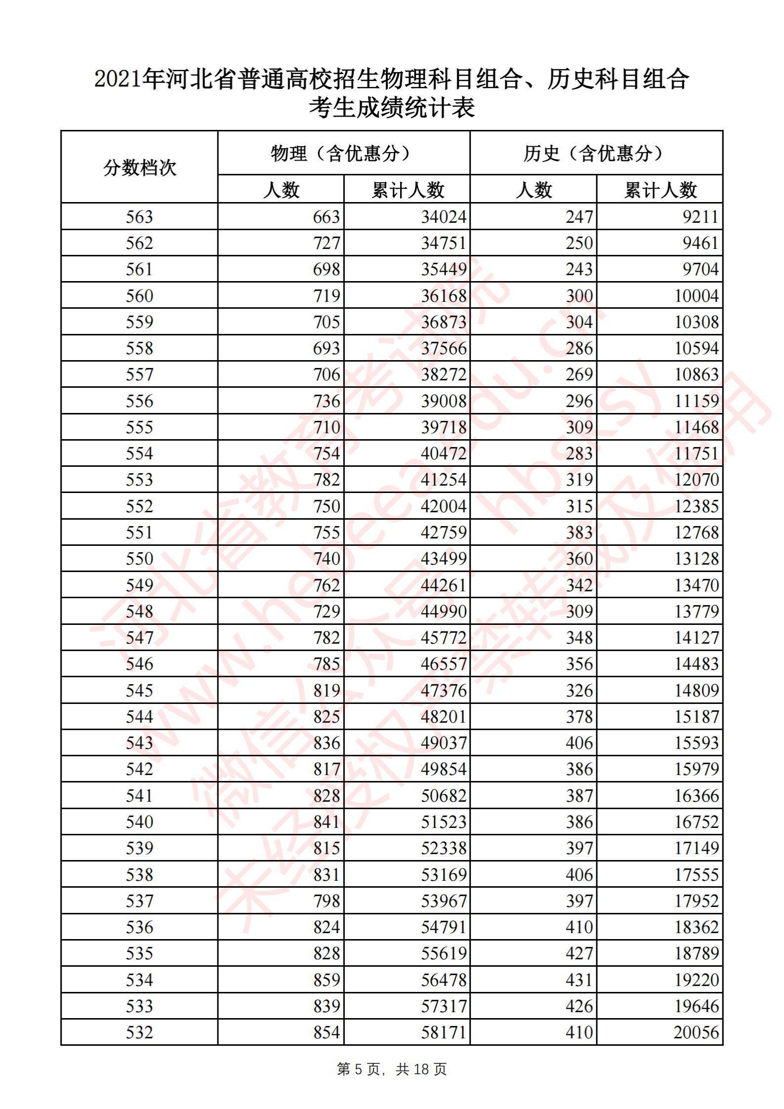 2021河北高考一分一段表（物理類(lèi)+歷史類(lèi)）