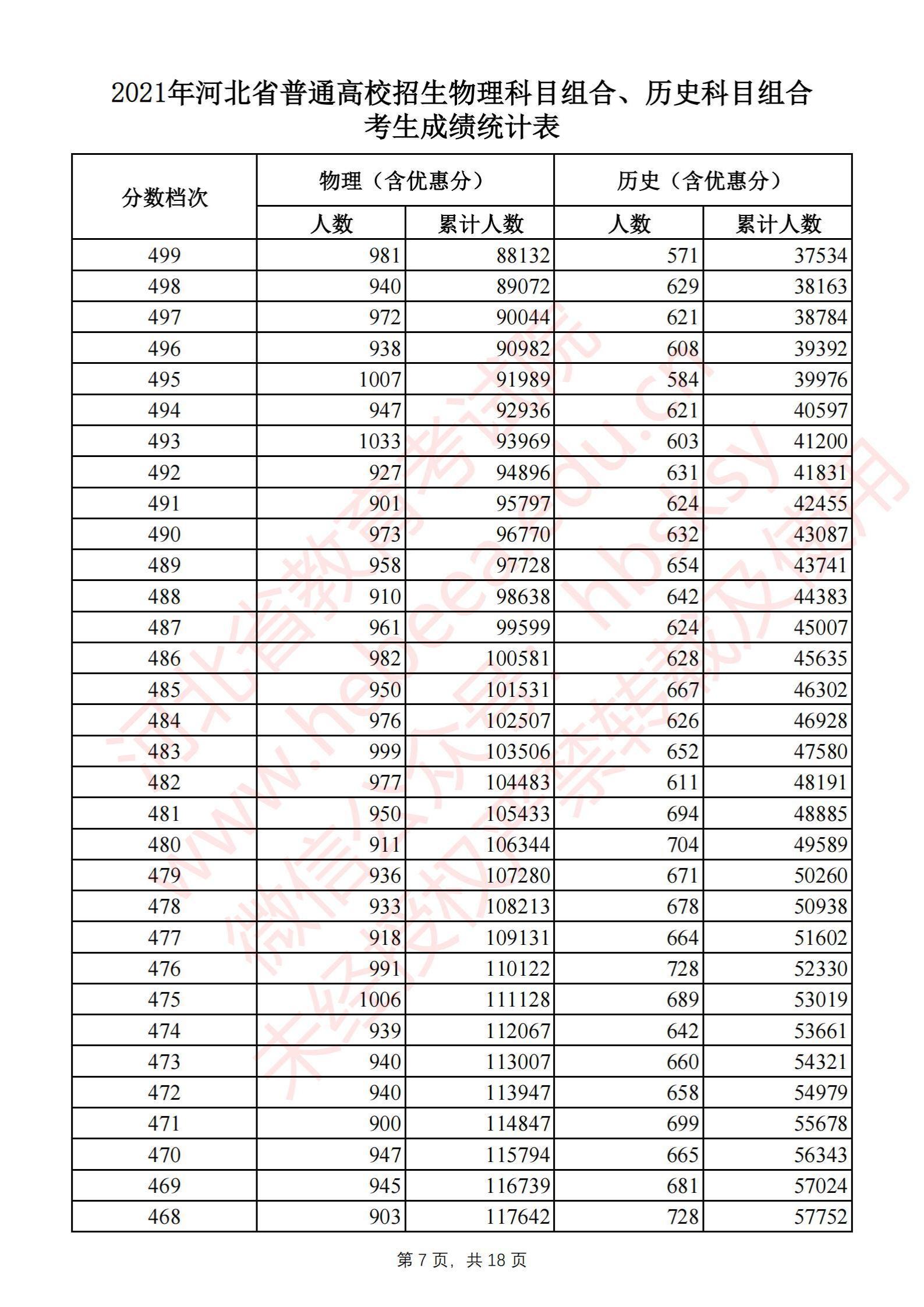 2021河北高考一分一段表（物理類(lèi)+歷史類(lèi)）