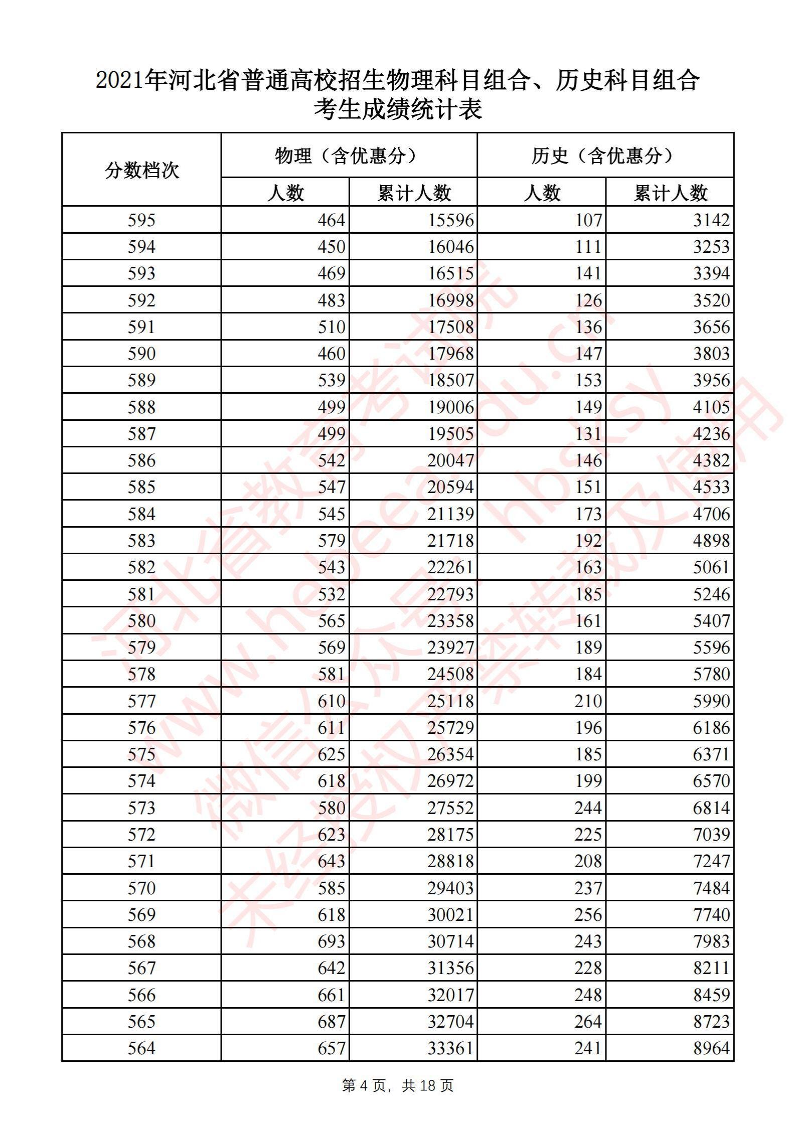 2021河北高考一分一段表（物理類(lèi)+歷史類(lèi)）
