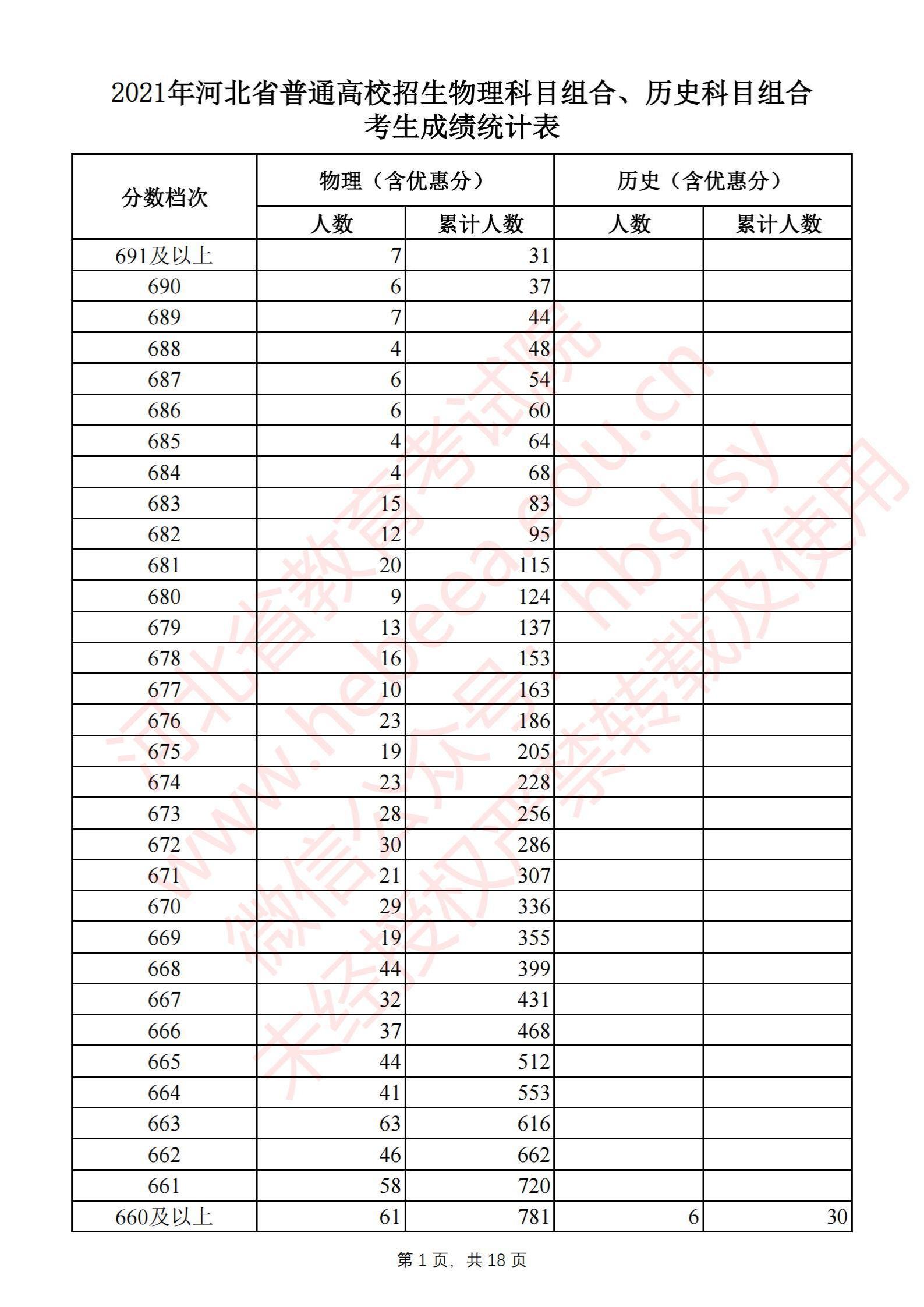 2021河北高考一分一段表（物理類(lèi)+歷史類(lèi)）