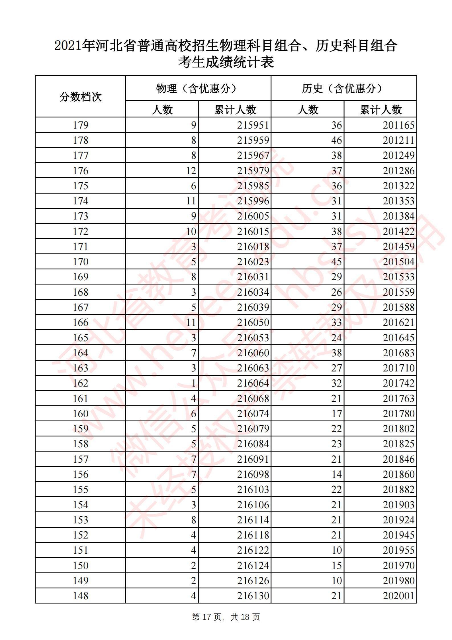 2021河北高考一分一段表（物理類(lèi)+歷史類(lèi)）