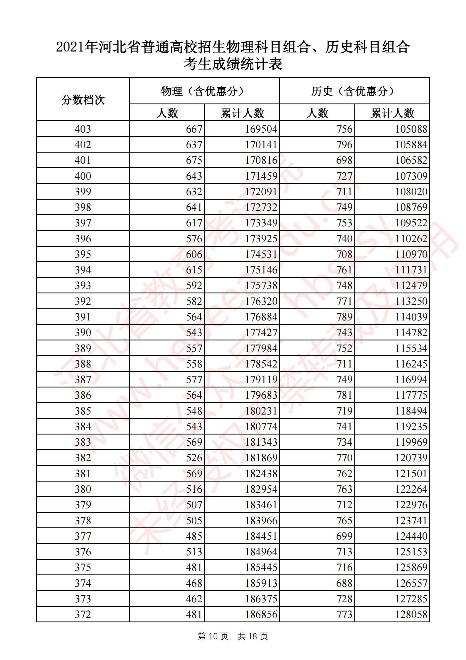 2021河北高考一分一段表（物理類(lèi)+歷史類(lèi)）