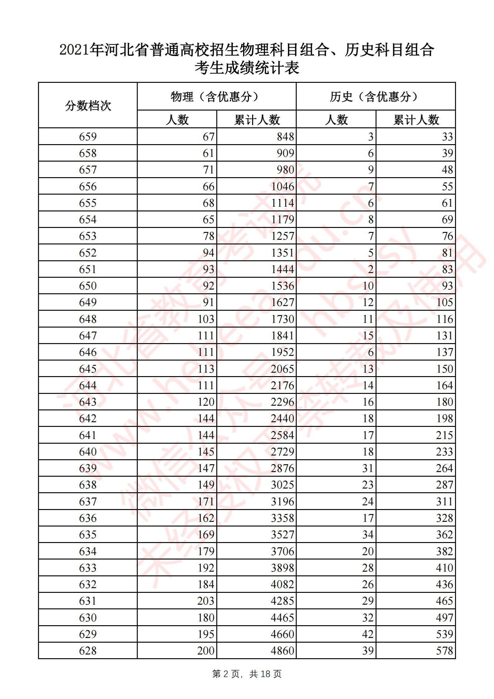 2021河北高考一分一段表（物理類(lèi)+歷史類(lèi)）