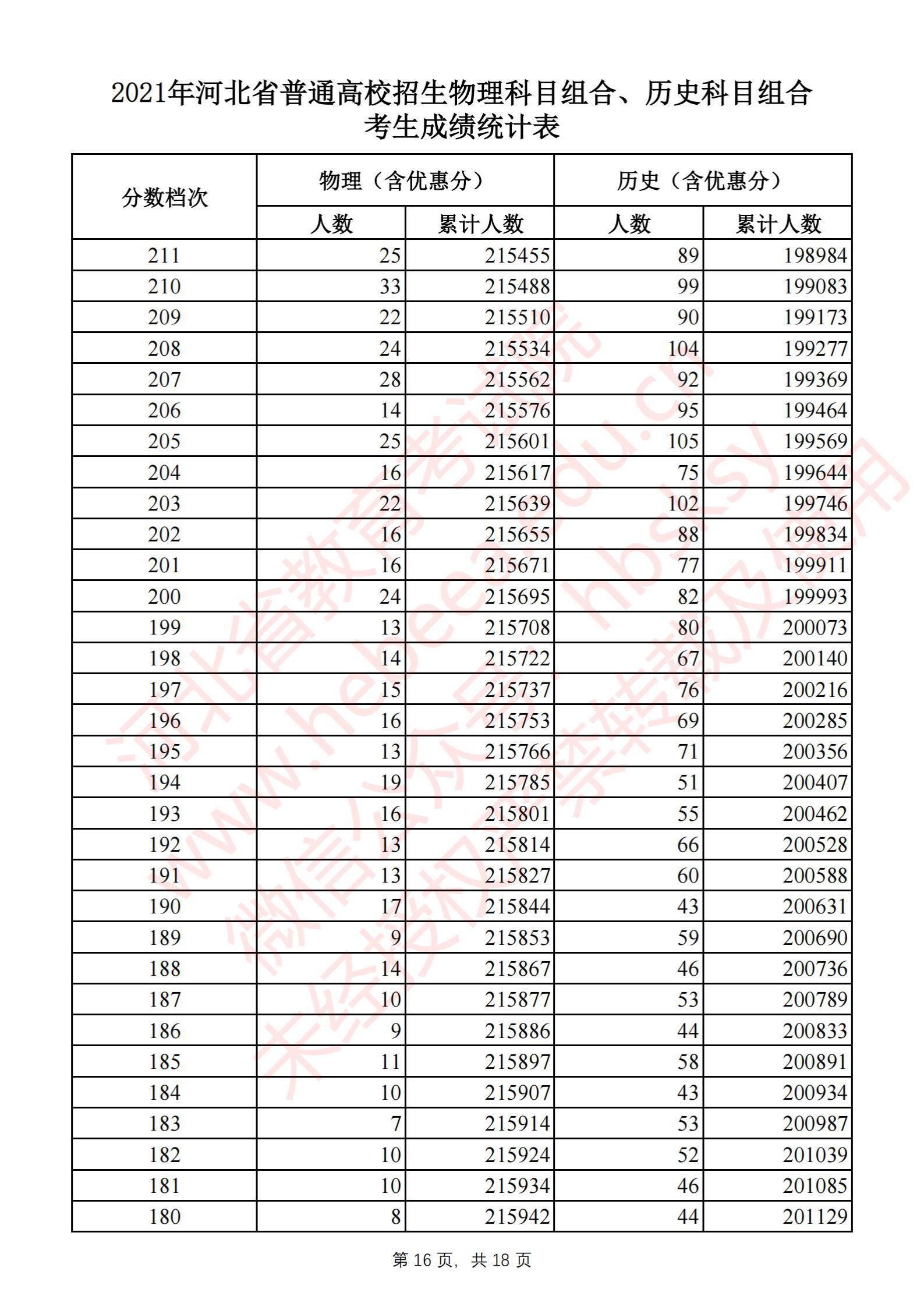 2021河北高考一分一段表（物理類(lèi)+歷史類(lèi)）