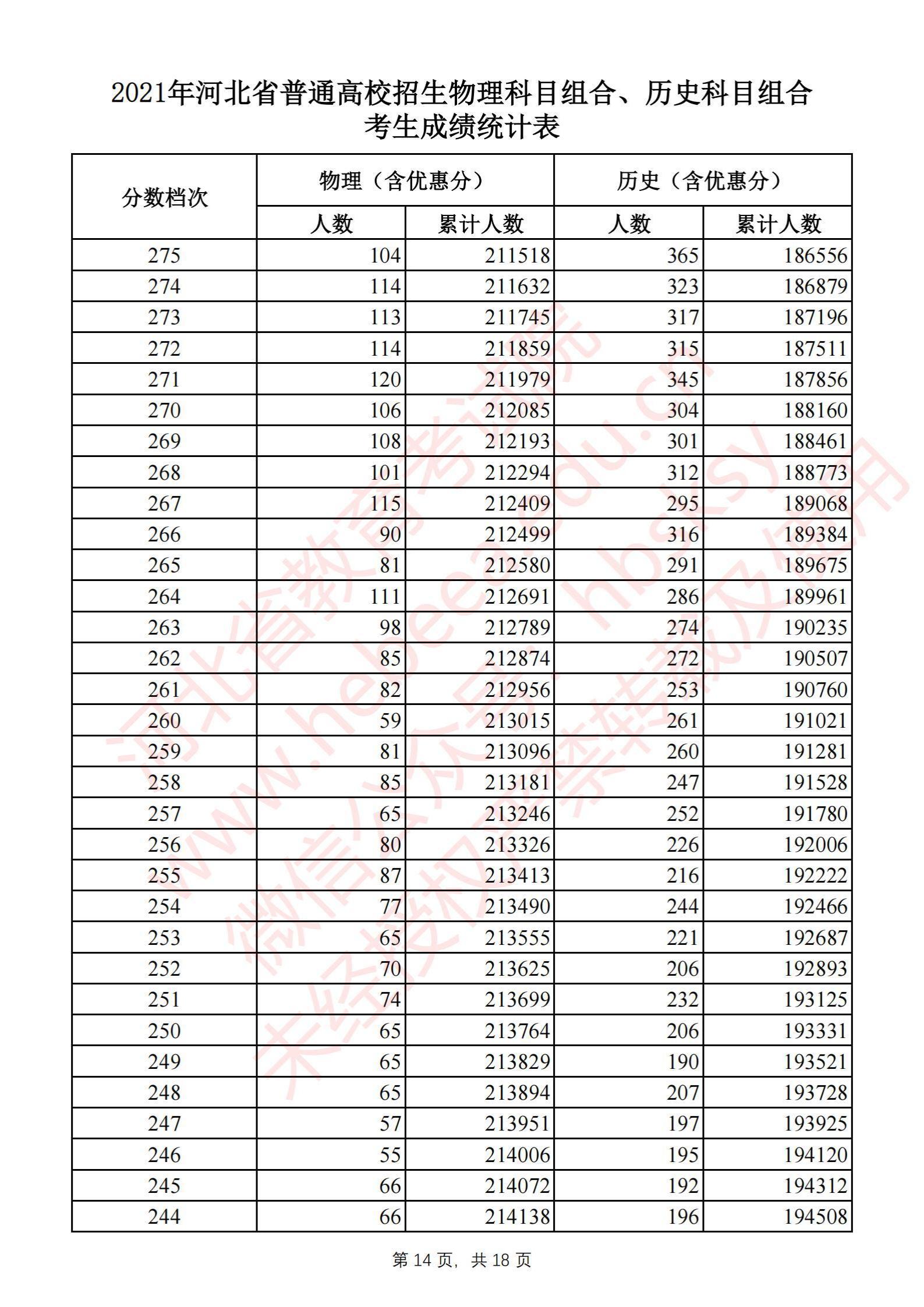2021河北高考一分一段表（物理類(lèi)+歷史類(lèi)）
