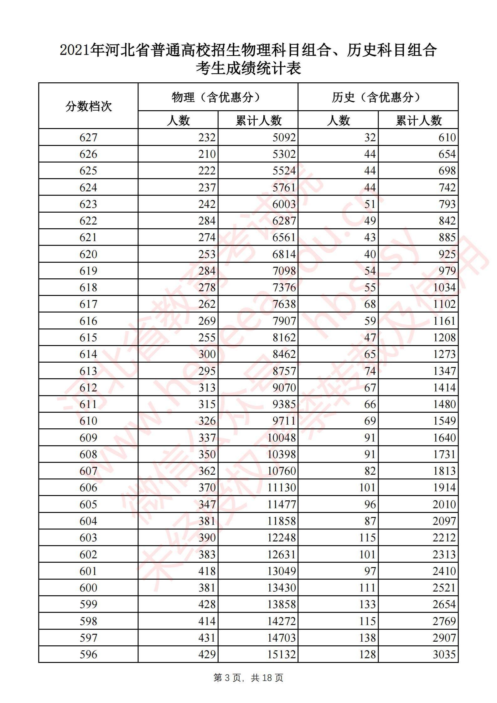 2021河北高考一分一段表（物理類(lèi)+歷史類(lèi)）
