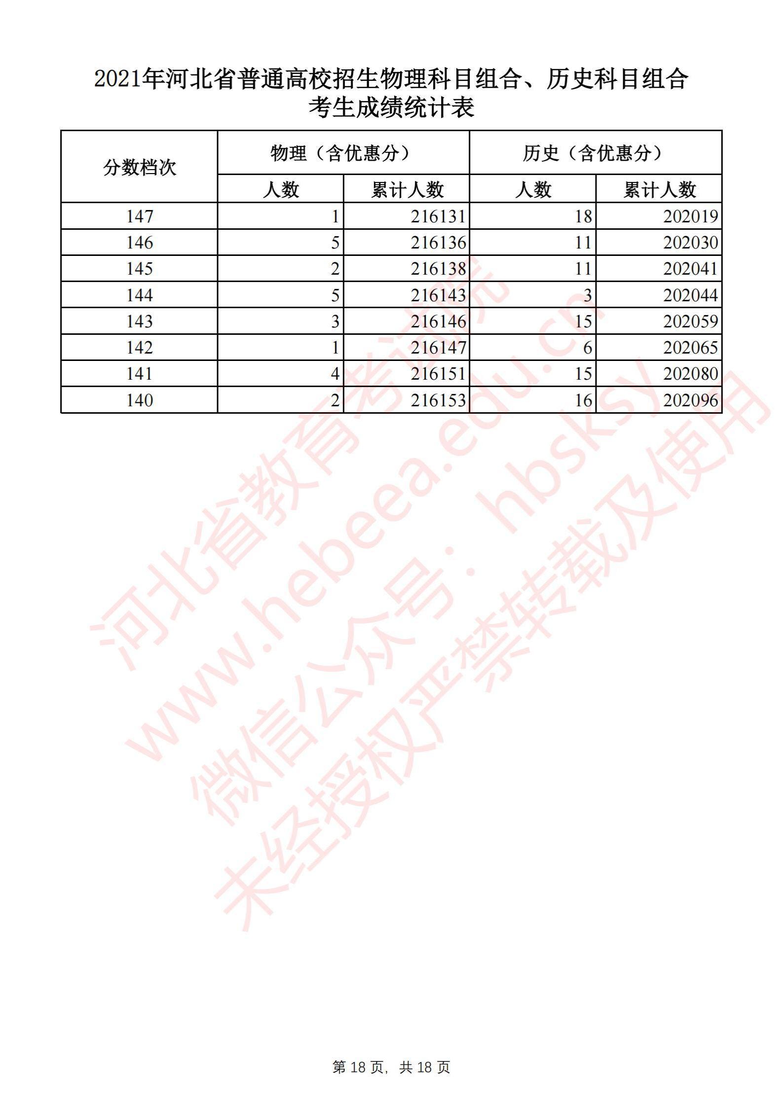 2021河北高考一分一段表（物理類(lèi)+歷史類(lèi)）