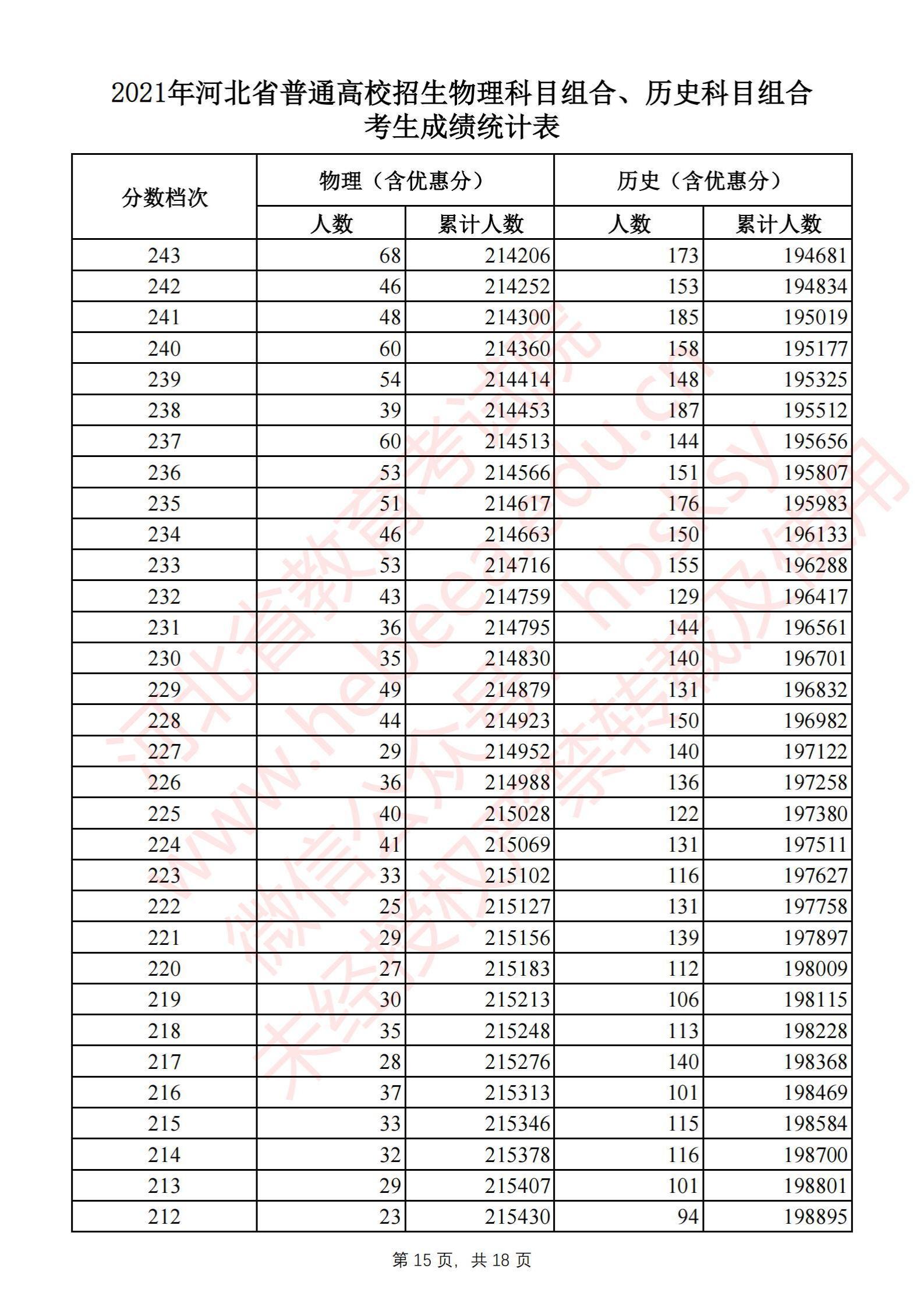 2021河北高考一分一段表（物理類(lèi)+歷史類(lèi)）