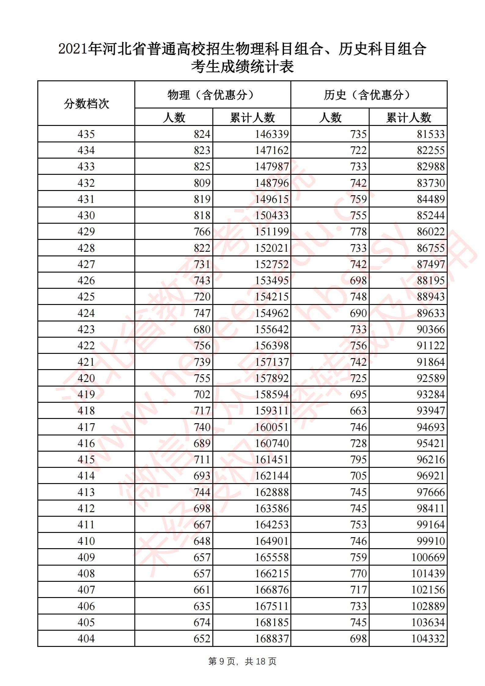 2021河北高考一分一段表（物理類(lèi)+歷史類(lèi)）