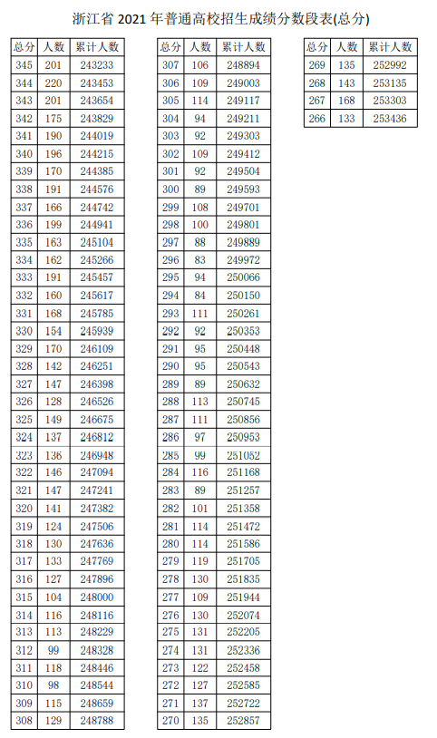 2021浙江高考一分一段表 2021浙江高考一分一段表