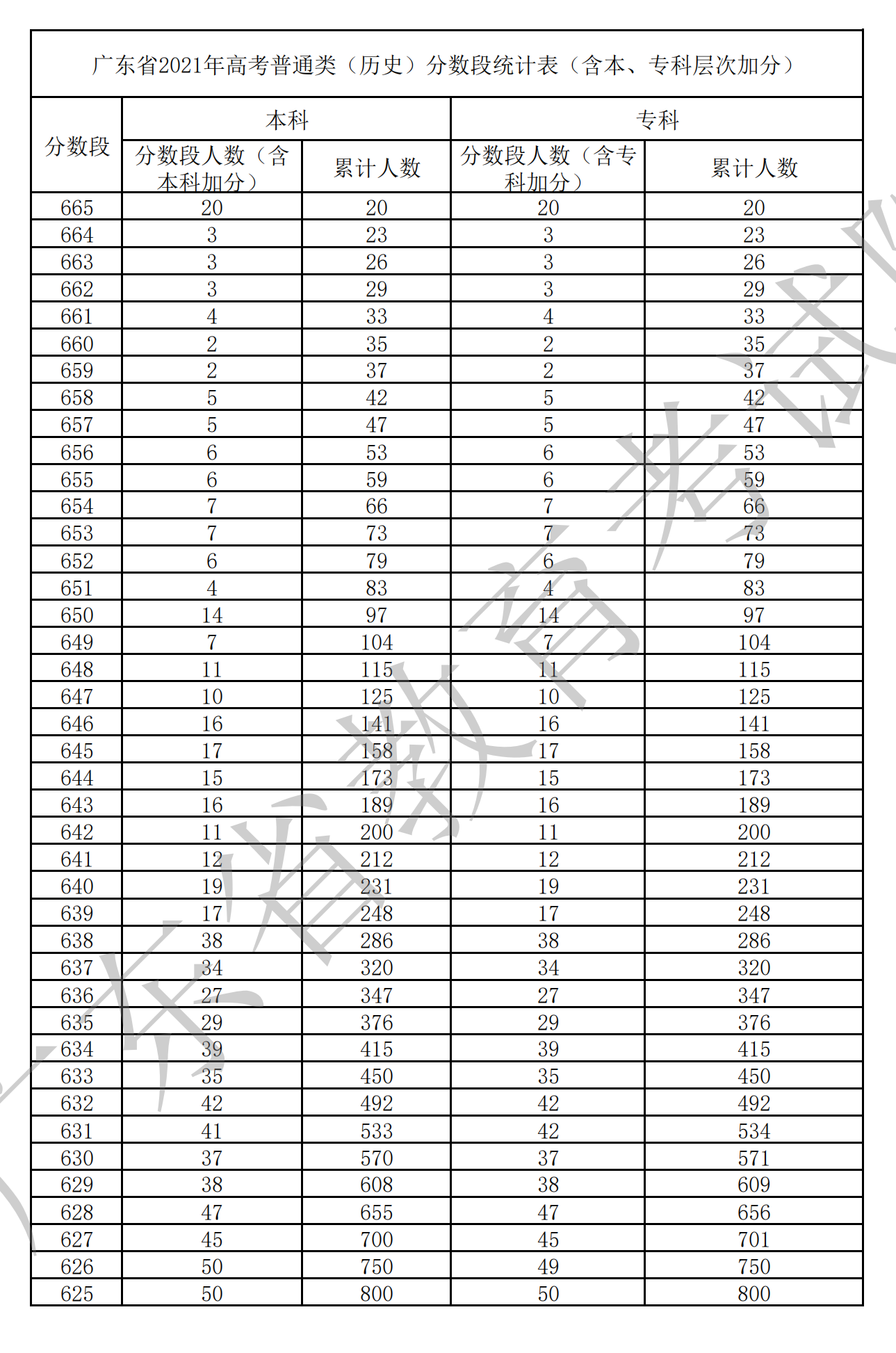 2021廣東高考一分一段表(物理+歷史) 2021廣東高考一分一段表(物理+歷史)