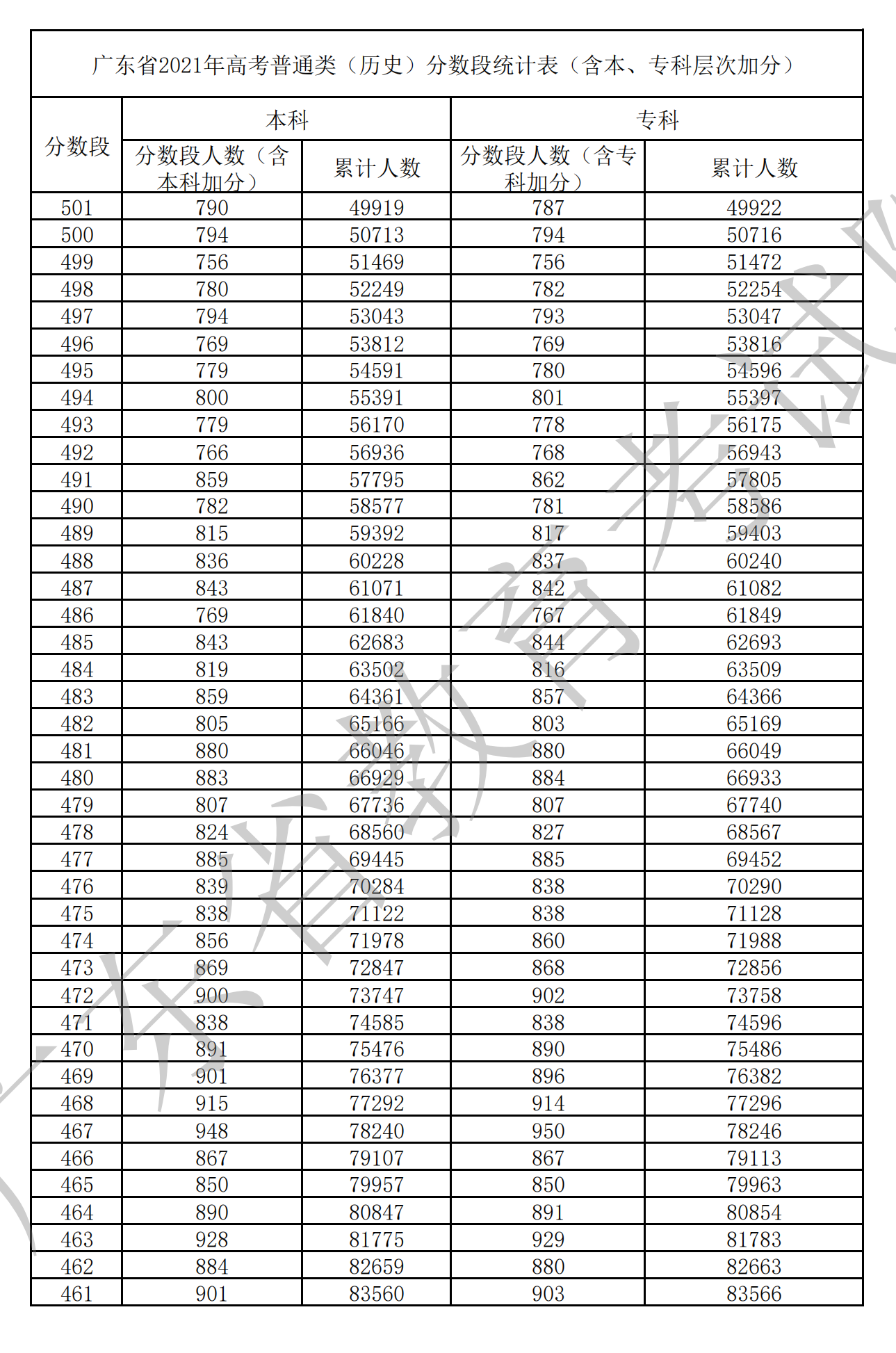 2021廣東高考一分一段表(物理+歷史) 2021廣東高考一分一段表(物理+歷史)