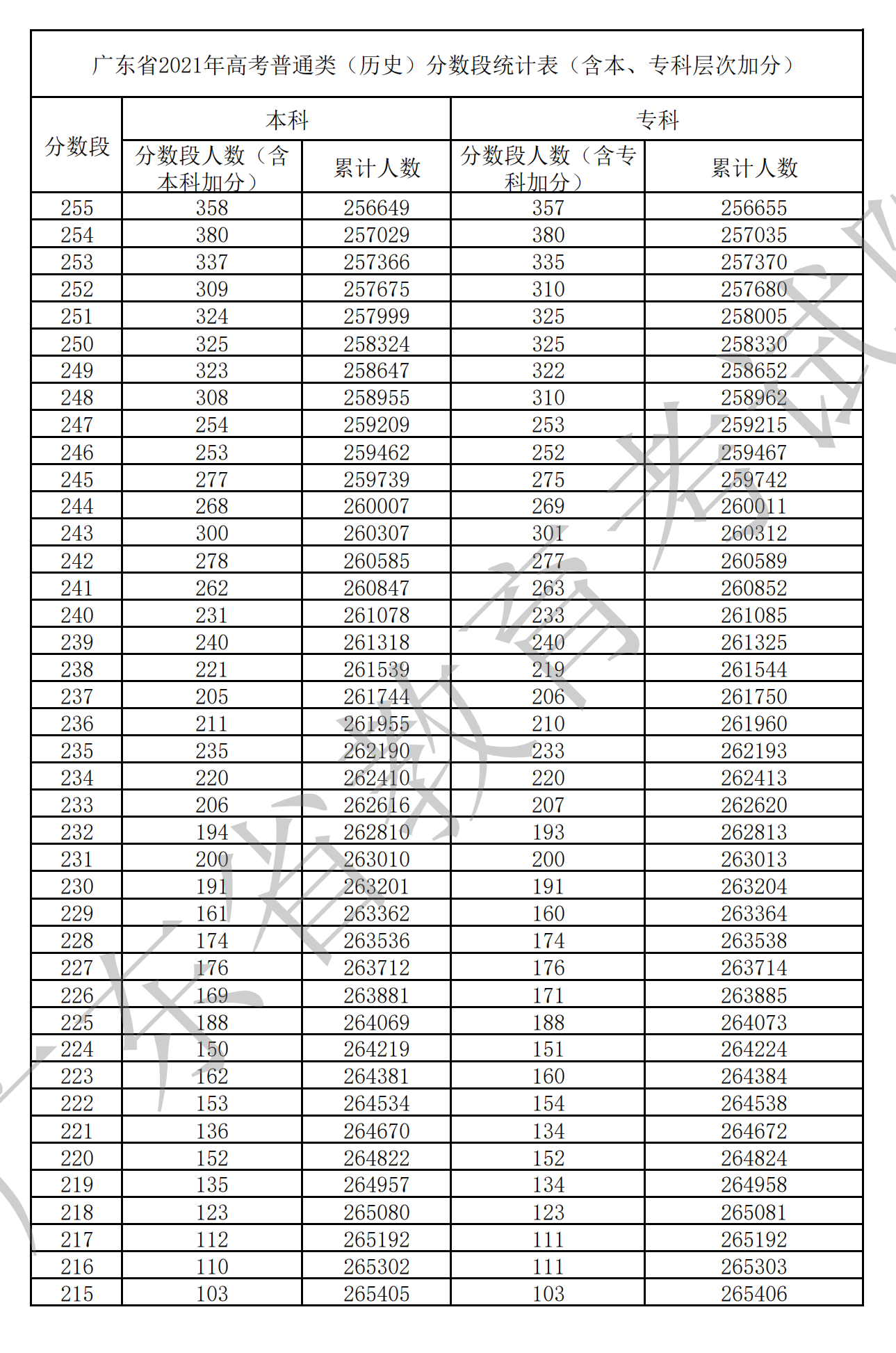 2021廣東高考一分一段表(物理+歷史) 2021廣東高考一分一段表(物理+歷史)