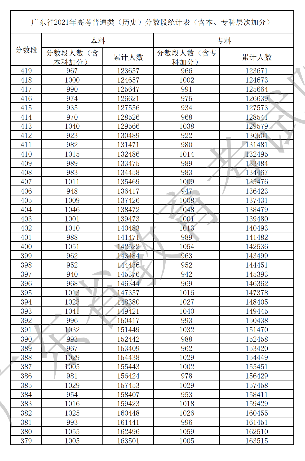 2021廣東高考一分一段表(物理+歷史) 2021廣東高考一分一段表(物理+歷史)