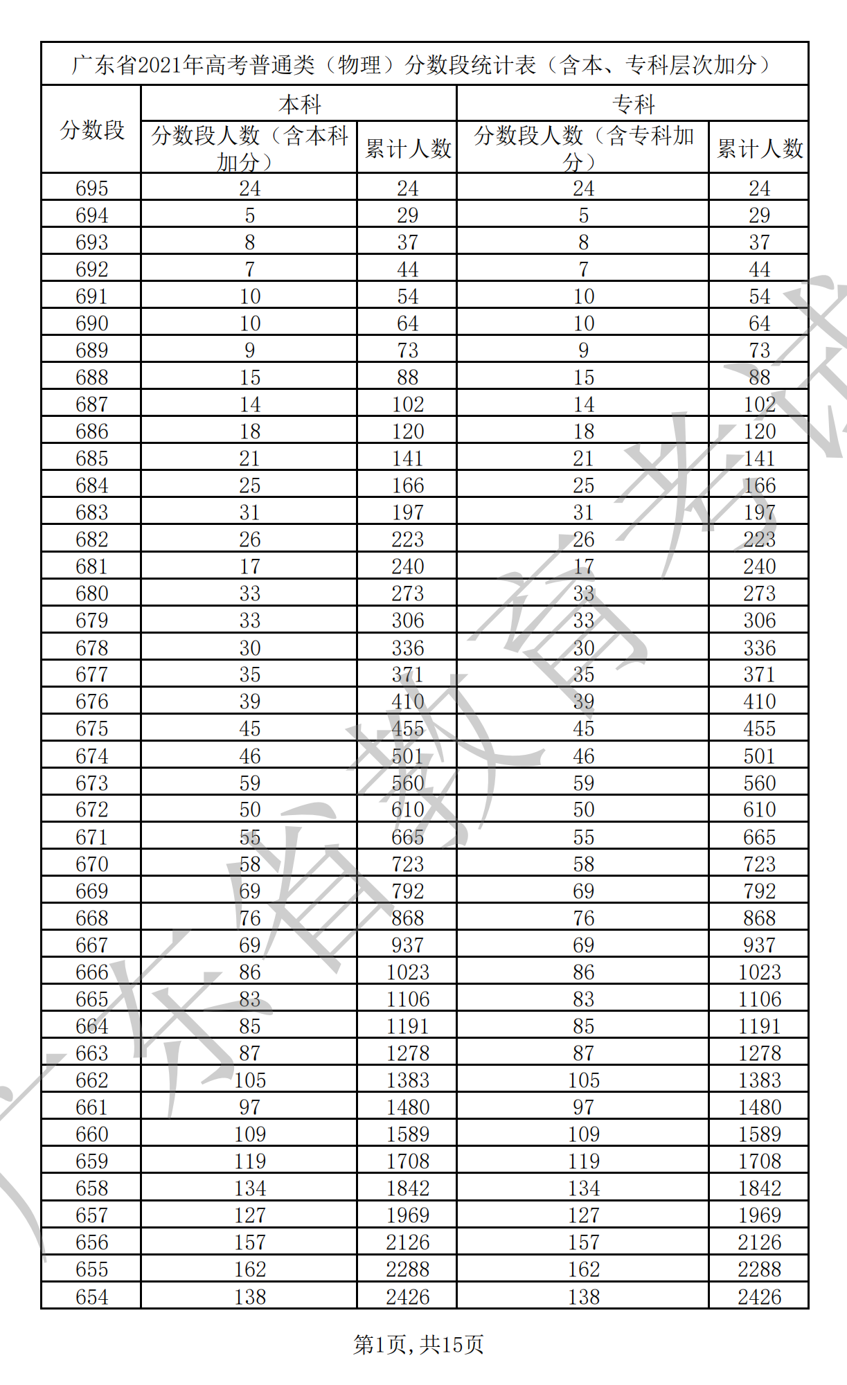 2021廣東高考一分一段表(物理+歷史) 2021廣東高考一分一段表(物理+歷史)