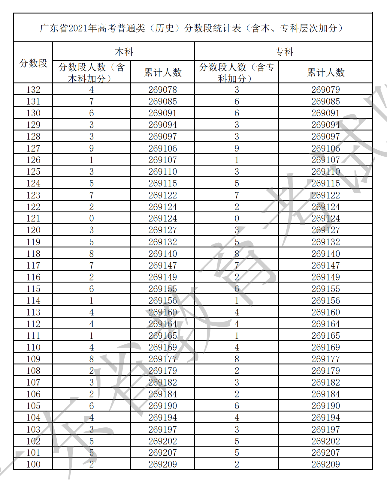 2021廣東高考一分一段表(物理+歷史) 2021廣東高考一分一段表(物理+歷史)