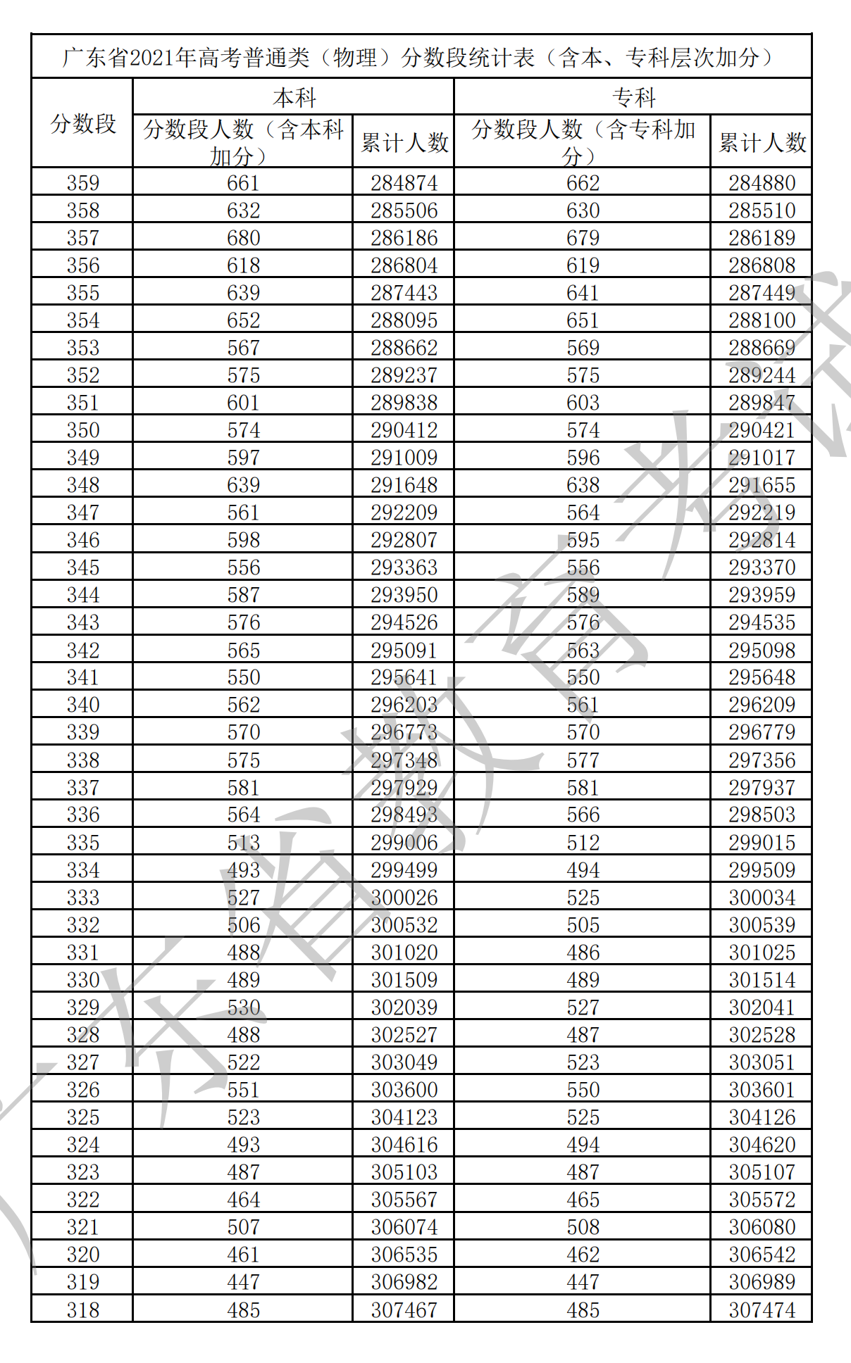 2021廣東高考一分一段表(物理+歷史) 2021廣東高考一分一段表(物理+歷史)