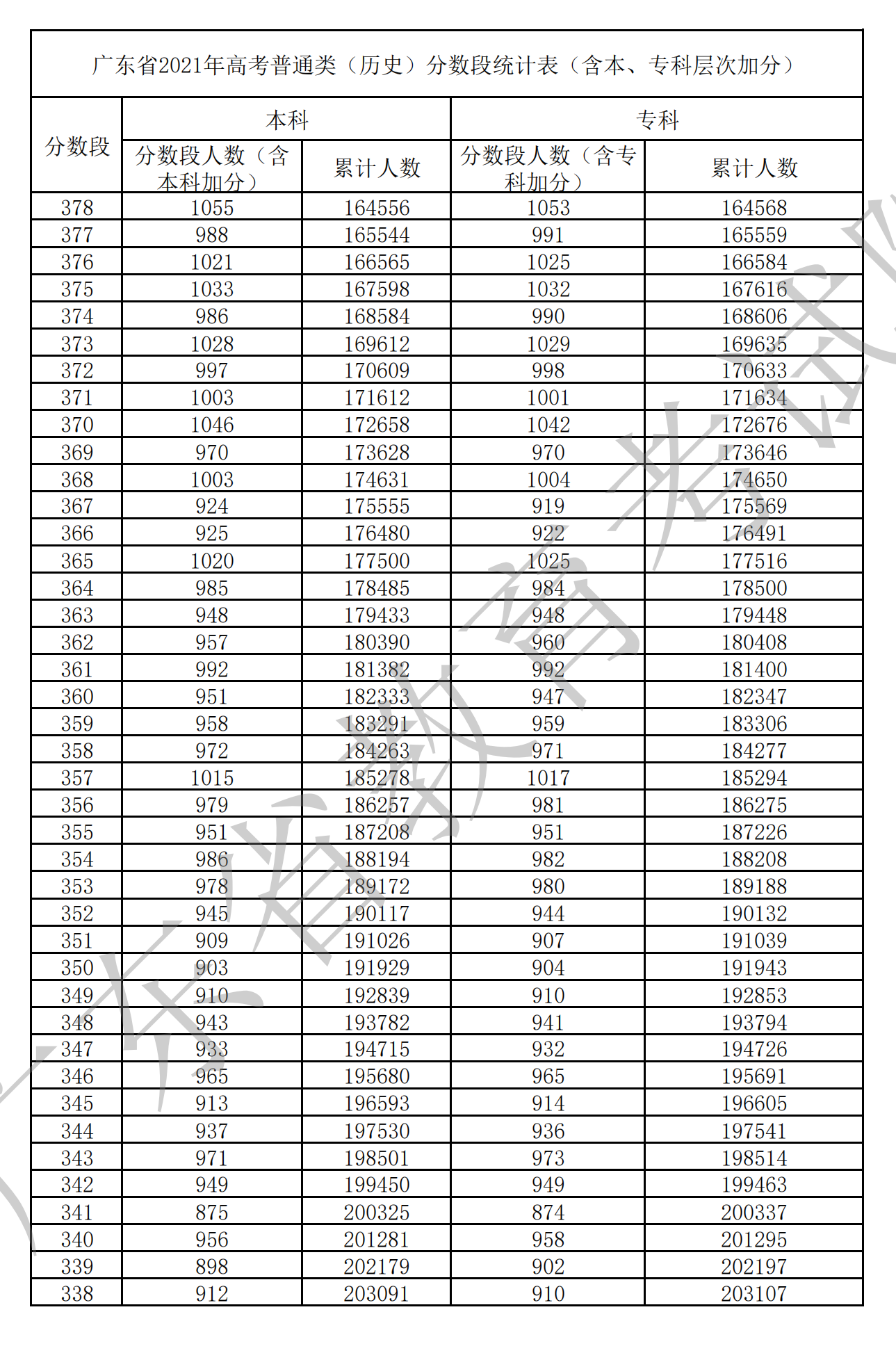 2021廣東高考一分一段表(物理+歷史) 2021廣東高考一分一段表(物理+歷史)