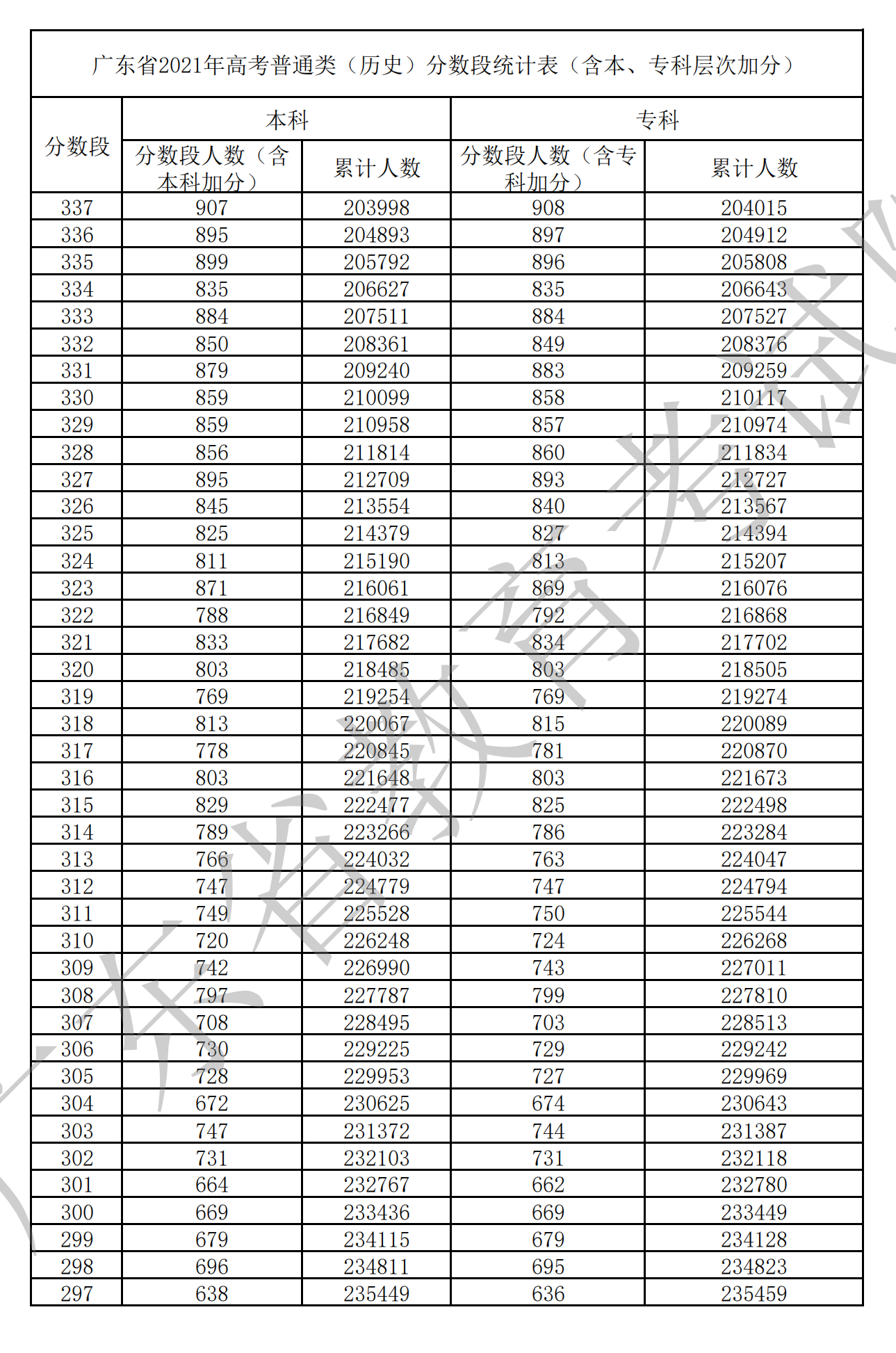 2021廣東高考一分一段表(物理+歷史) 2021廣東高考一分一段表(物理+歷史)