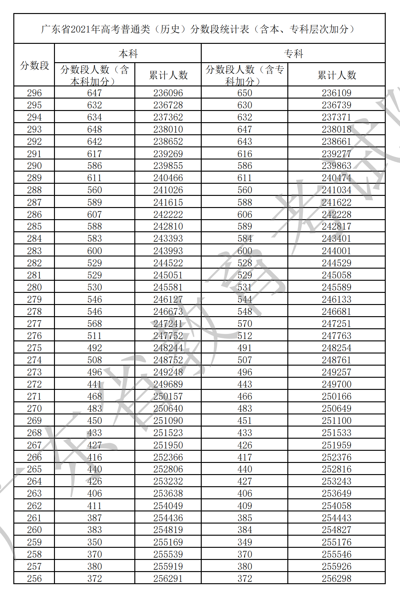 2021廣東高考一分一段表(物理+歷史) 2021廣東高考一分一段表(物理+歷史)