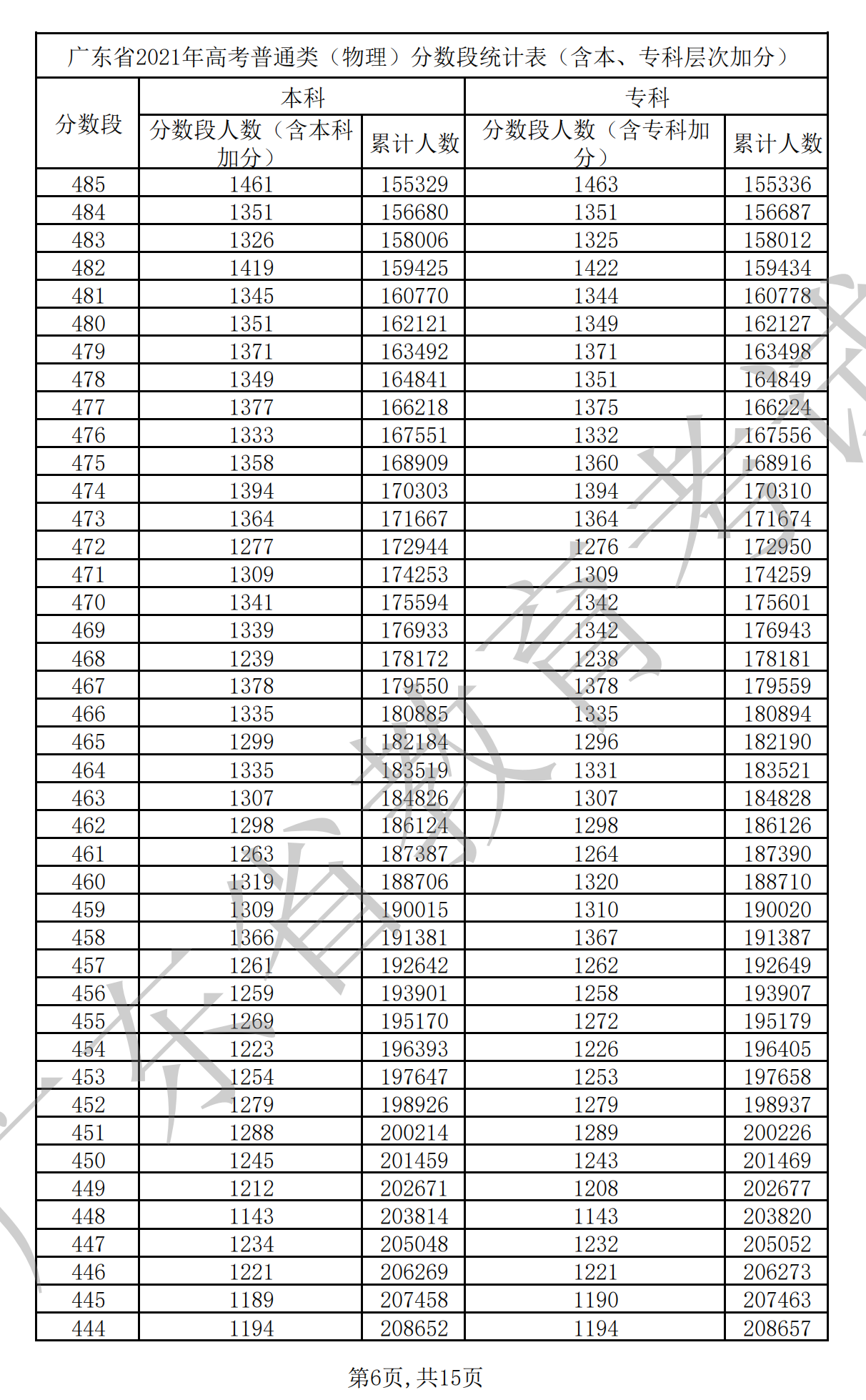 2021廣東高考一分一段表(物理+歷史) 2021廣東高考一分一段表(物理+歷史)