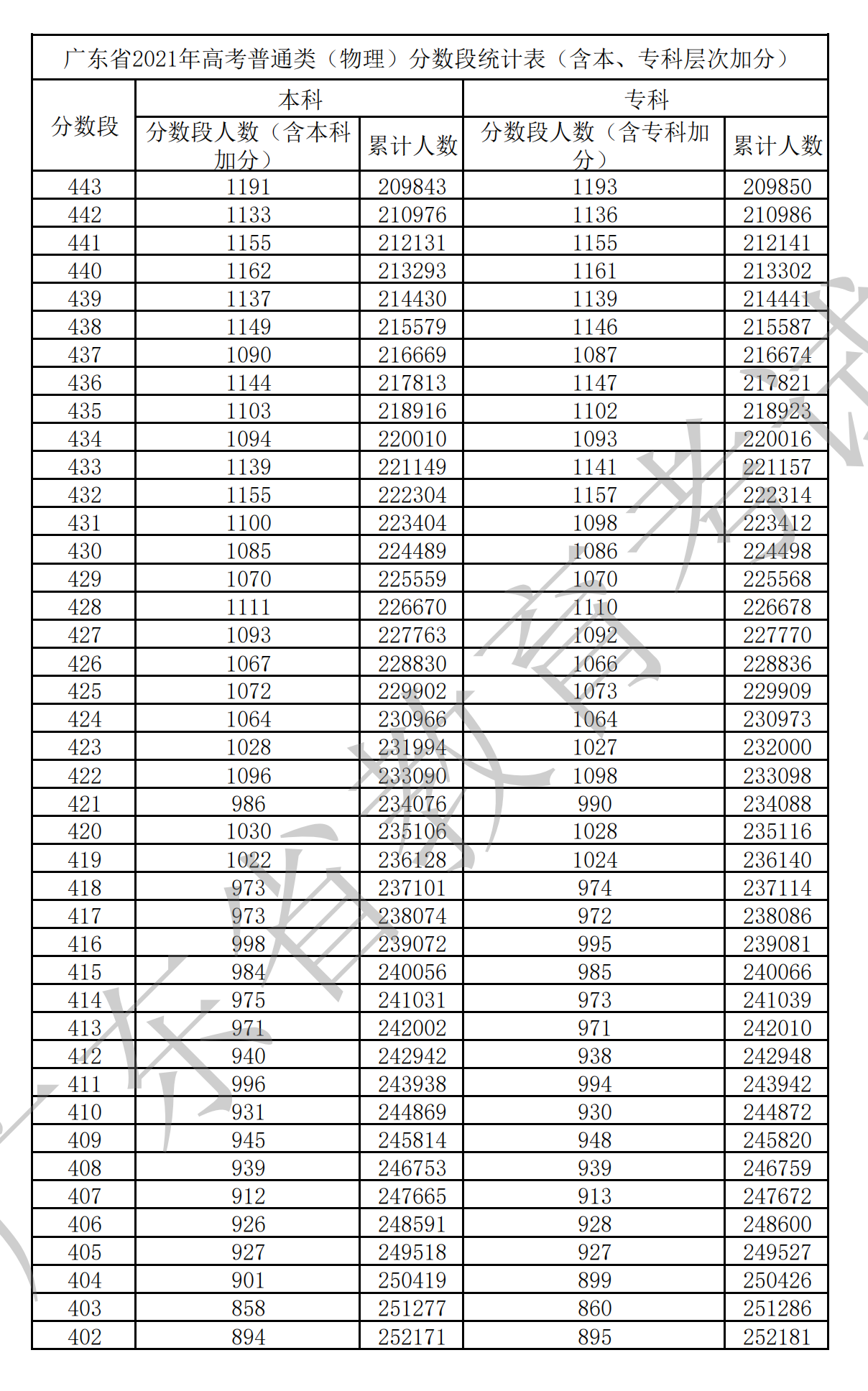 2021廣東高考一分一段表(物理+歷史) 2021廣東高考一分一段表(物理+歷史)