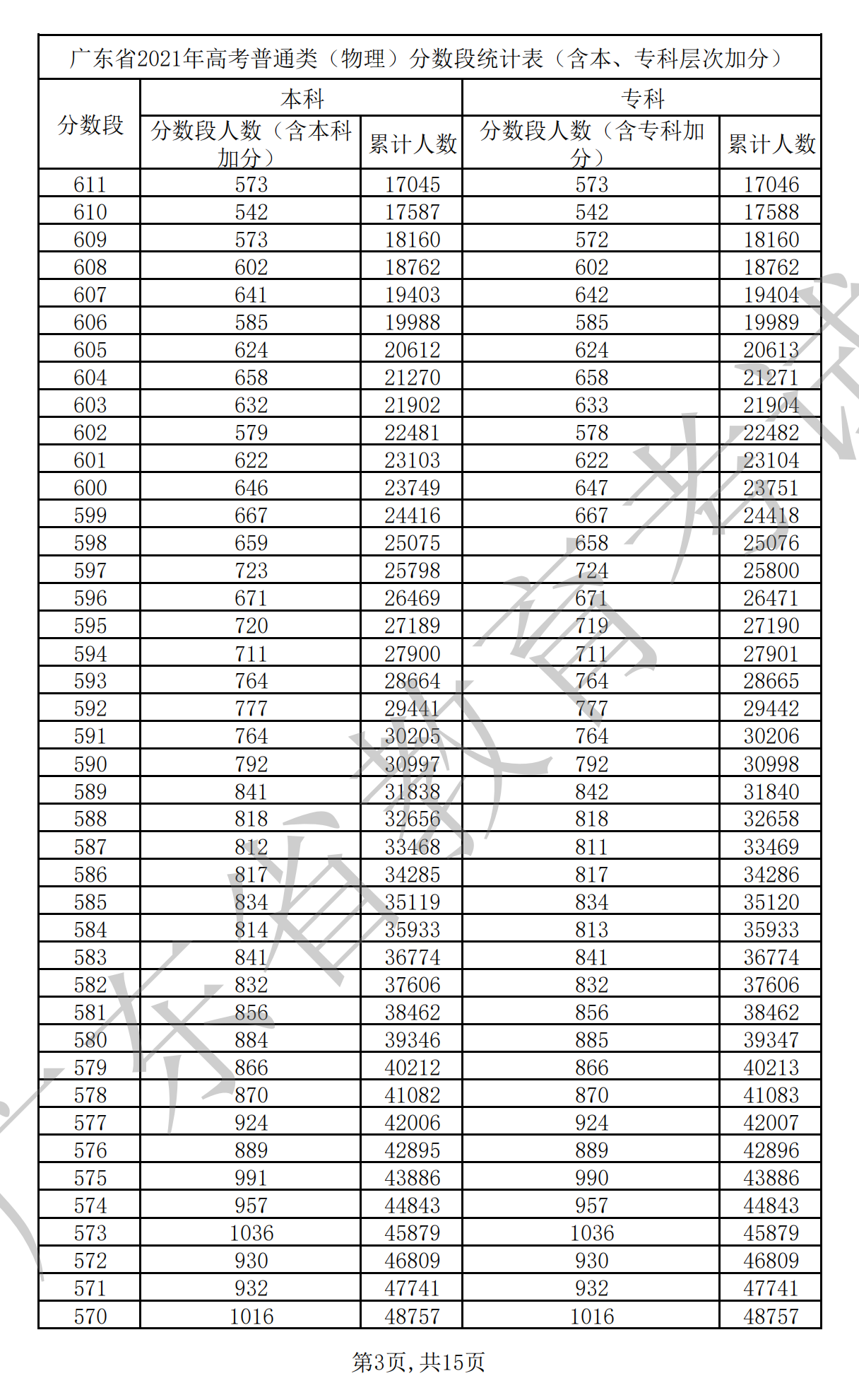 2021廣東高考一分一段表(物理+歷史) 2021廣東高考一分一段表(物理+歷史)