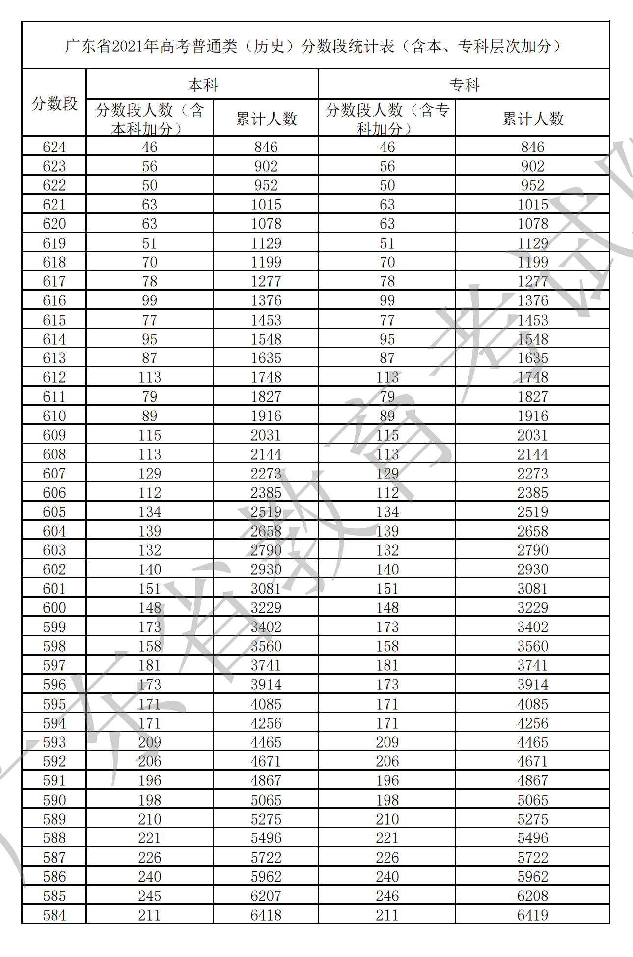2021廣東高考一分一段表(物理+歷史) 2021廣東高考一分一段表(物理+歷史)