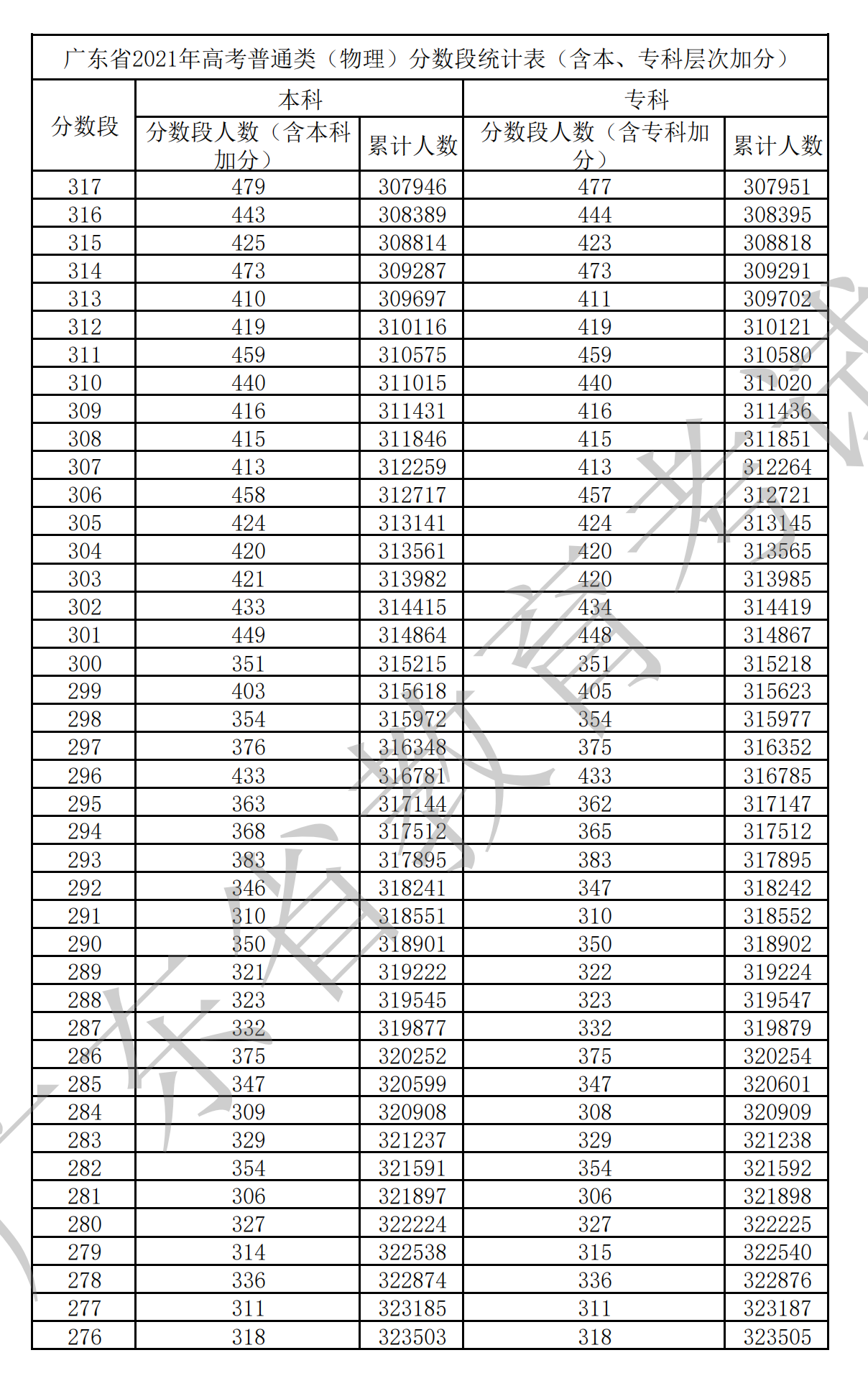 2021廣東高考一分一段表(物理+歷史) 2021廣東高考一分一段表(物理+歷史)