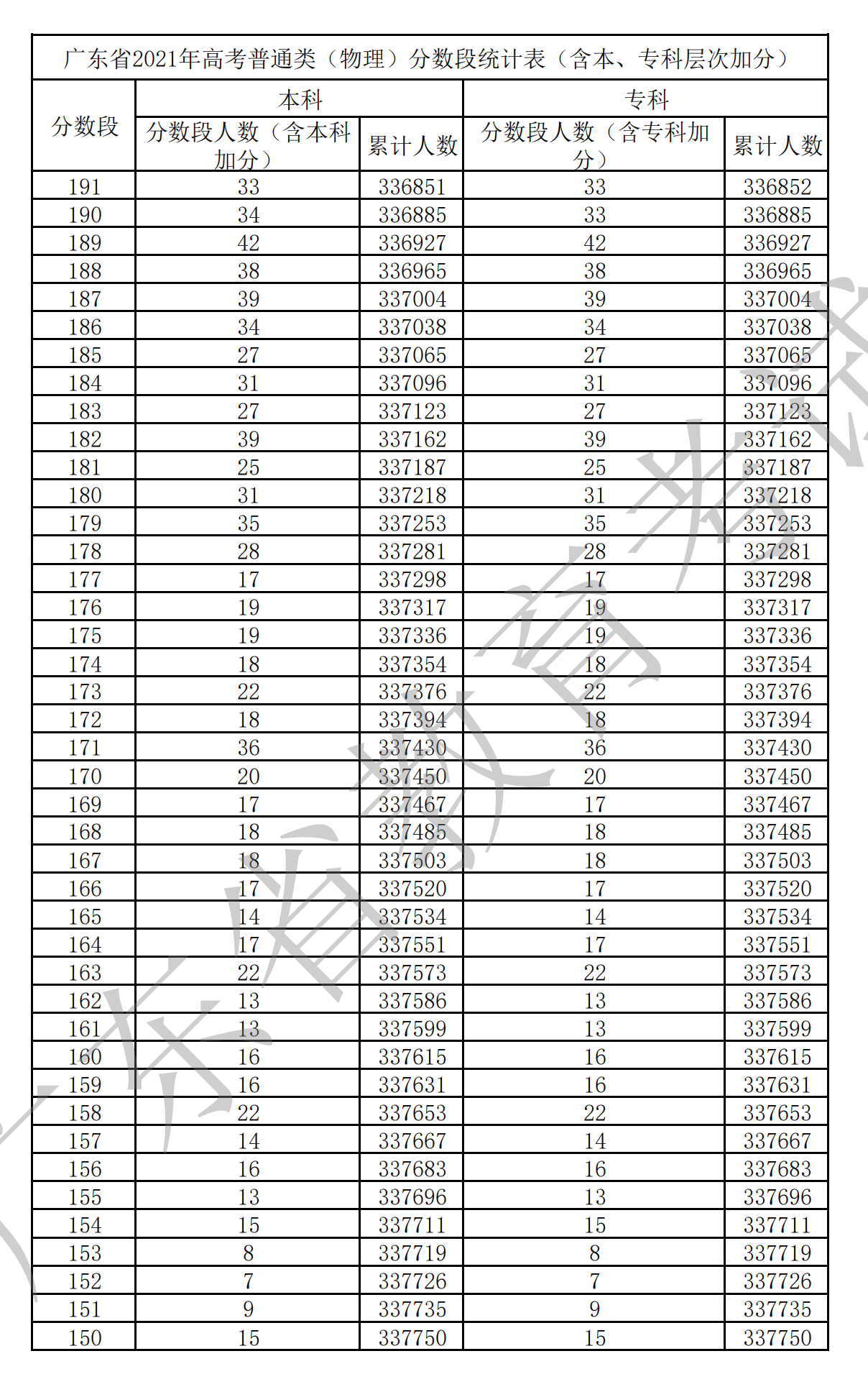 2021廣東高考一分一段表(物理+歷史) 2021廣東高考一分一段表(物理+歷史)