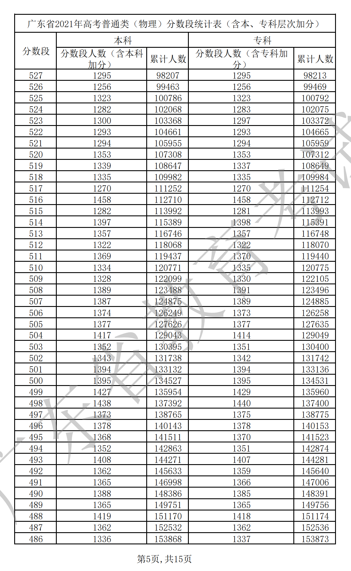 2021廣東高考一分一段表(物理+歷史) 2021廣東高考一分一段表(物理+歷史)