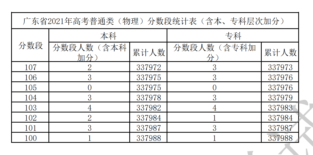 2021廣東高考一分一段表(物理+歷史) 2021廣東高考一分一段表(物理+歷史)