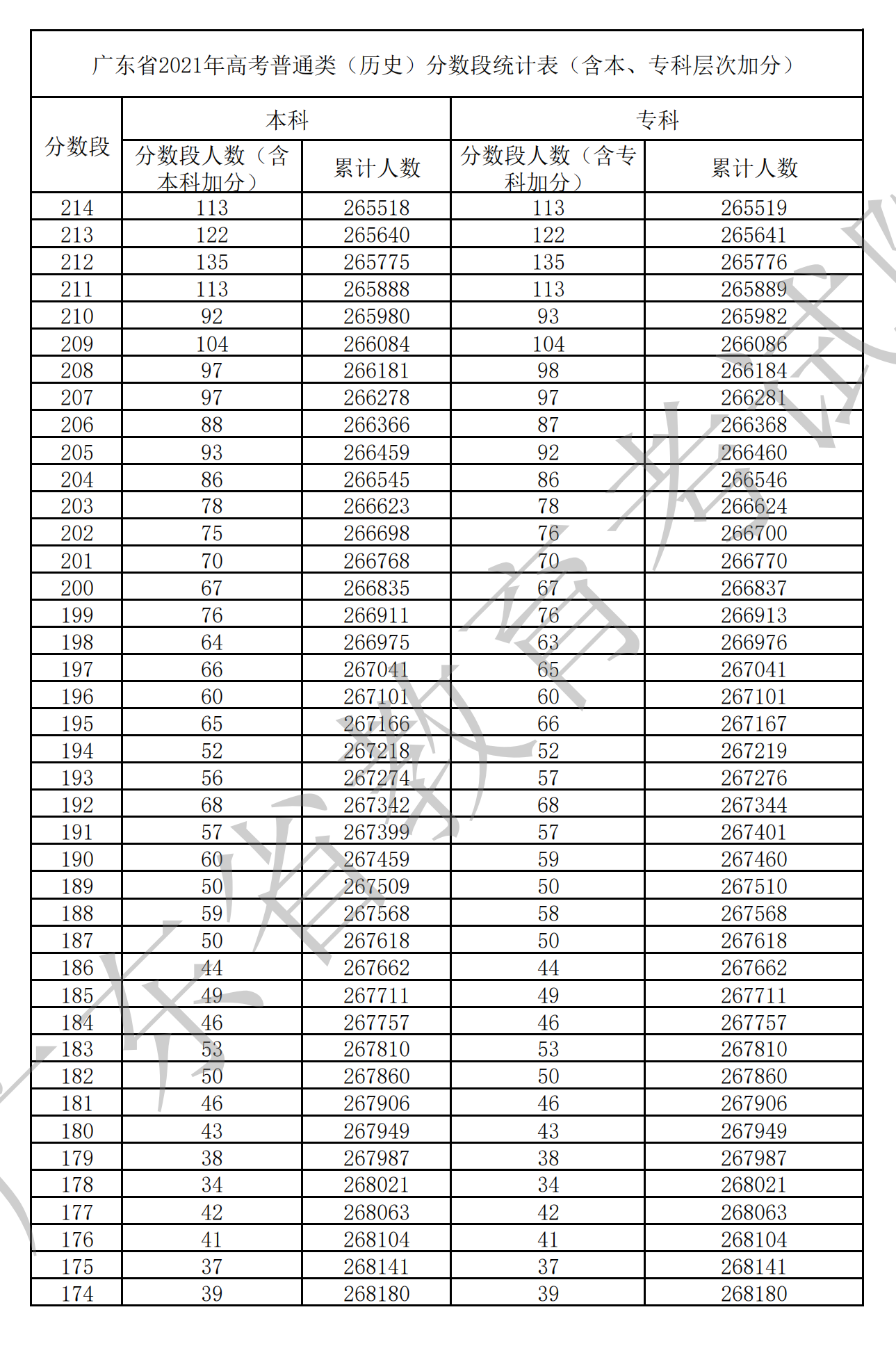 2021廣東高考一分一段表(物理+歷史) 2021廣東高考一分一段表(物理+歷史)