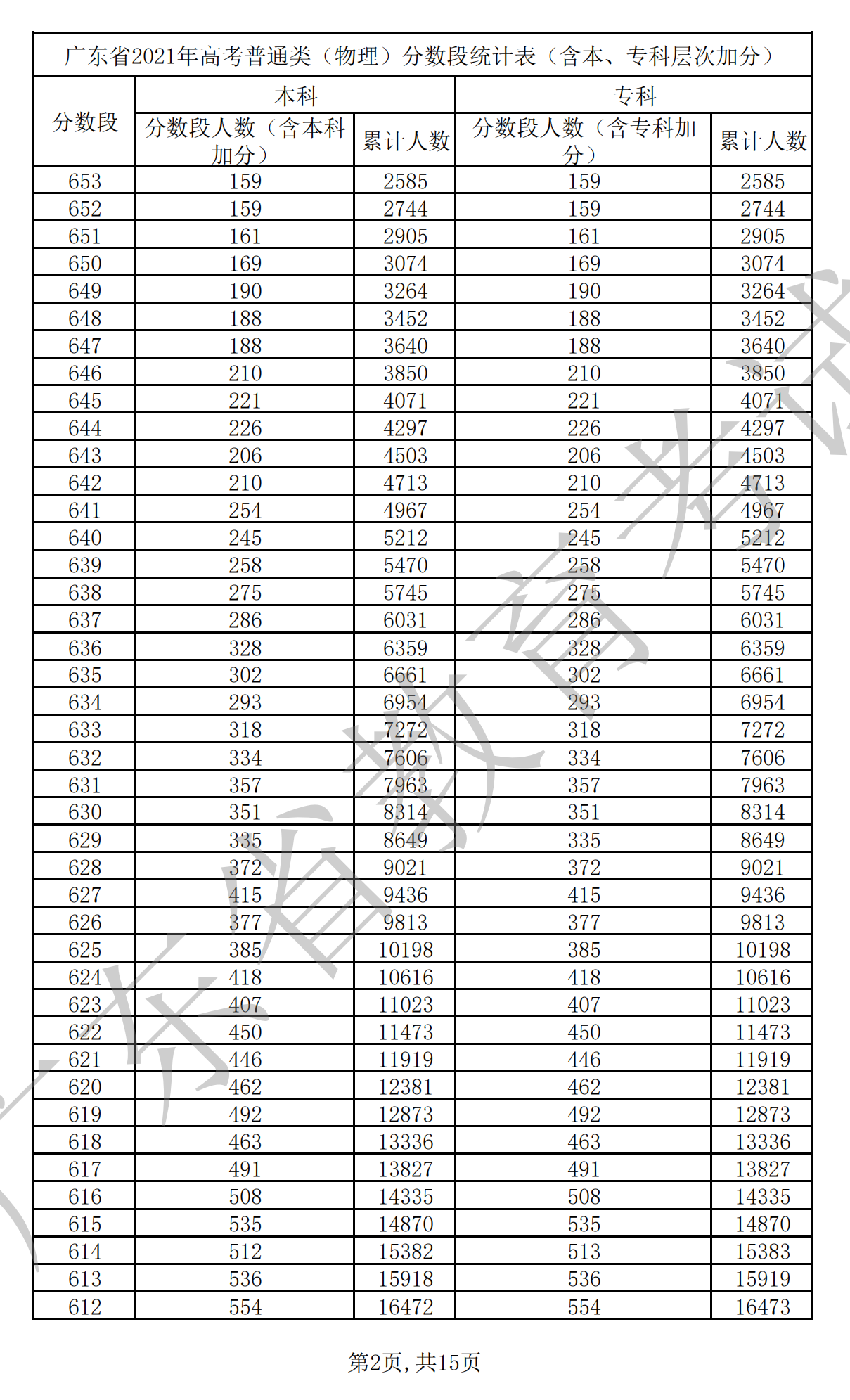 2021廣東高考一分一段表(物理+歷史) 2021廣東高考一分一段表(物理+歷史)